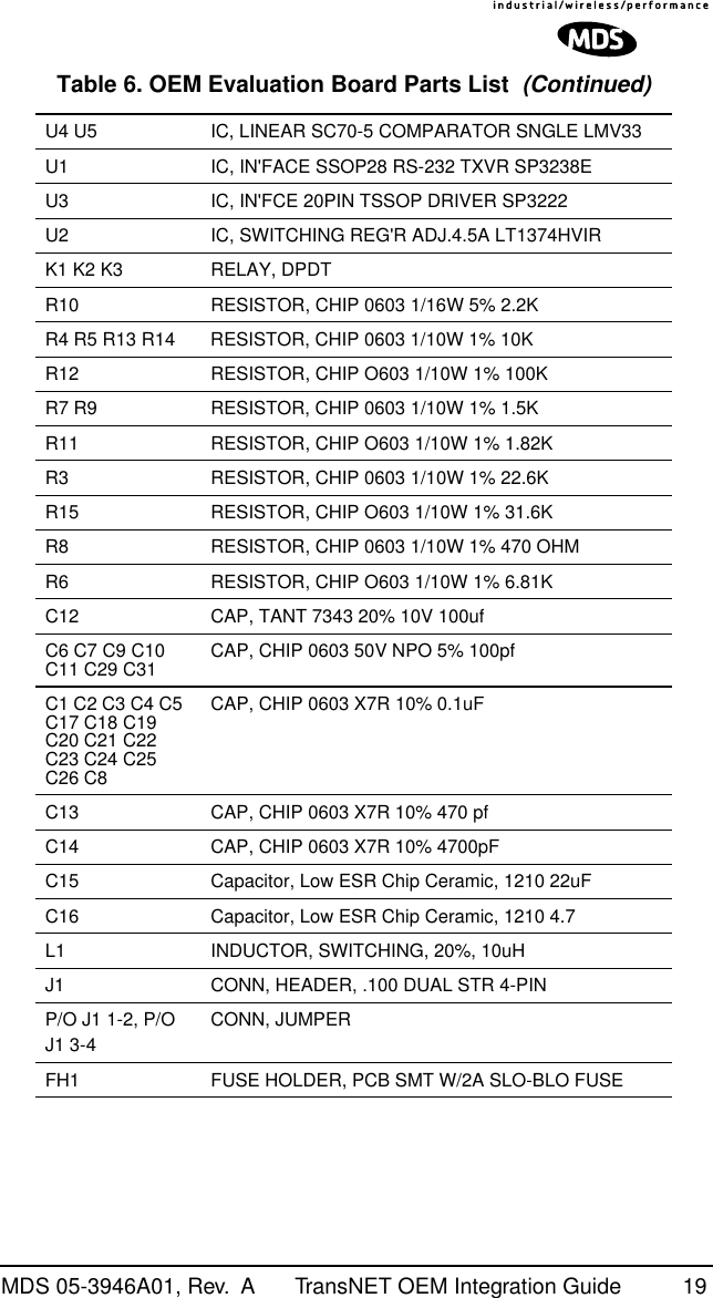 MDS 05-3946A01, Rev.  A TransNET OEM Integration Guide 19U4 U5 IC, LINEAR SC70-5 COMPARATOR SNGLE LMV33 U1 IC, IN&apos;FACE SSOP28 RS-232 TXVR SP3238E U3 IC, IN&apos;FCE 20PIN TSSOP DRIVER SP3222 U2 IC, SWITCHING REG&apos;R ADJ.4.5A LT1374HVIR K1 K2 K3 RELAY, DPDT R10 RESISTOR, CHIP 0603 1/16W 5% 2.2K R4 R5 R13 R14 RESISTOR, CHIP 0603 1/10W 1% 10K R12 RESISTOR, CHIP O603 1/10W 1% 100K R7 R9 RESISTOR, CHIP 0603 1/10W 1% 1.5K R11 RESISTOR, CHIP O603 1/10W 1% 1.82K R3 RESISTOR, CHIP 0603 1/10W 1% 22.6K R15 RESISTOR, CHIP O603 1/10W 1% 31.6K R8 RESISTOR, CHIP 0603 1/10W 1% 470 OHM R6 RESISTOR, CHIP O603 1/10W 1% 6.81K C12 CAP, TANT 7343 20% 10V 100uf C6 C7 C9 C10 C11 C29 C31 CAP, CHIP 0603 50V NPO 5% 100pf C1 C2 C3 C4 C5 C17 C18 C19 C20 C21 C22 C23 C24 C25 C26 C8CAP, CHIP 0603 X7R 10% 0.1uF C13 CAP, CHIP 0603 X7R 10% 470 pf C14 CAP, CHIP 0603 X7R 10% 4700pF C15 Capacitor, Low ESR Chip Ceramic, 1210 22uF C16 Capacitor, Low ESR Chip Ceramic, 1210 4.7 L1 INDUCTOR, SWITCHING, 20%, 10uH J1 CONN, HEADER, .100 DUAL STR 4-PIN P/O J1 1-2, P/O J1 3-4CONN, JUMPER FH1 FUSE HOLDER, PCB SMT W/2A SLO-BLO FUSE Table 6. OEM Evaluation Board Parts List  (Continued)