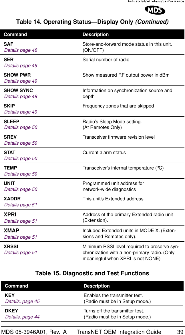 MDS 05-3946A01, Rev.  A TransNET OEM Integration Guide 39  SAFDetails page 48 Store-and-forward mode status in this unit. (ON/OFF)SERDetails page 49 Serial number of radioSHOW PWRDetails page 49 Show measured RF output power in dBmSHOW SYNCDetails page 49 Information on synchronization source and depthSKIPDetails page 49 Frequency zones that are skippedSLEEPDetails page 50 Radio’s Sleep Mode setting. (At Remotes Only)SREVDetails page 50 Transceiver ﬁrmware revision levelSTATDetails page 50 Current alarm statusTEMPDetails page 50 Transceiver’s internal temperature (°C)UNITDetails page 50 Programmed unit address for network-wide diagnosticsXADDRDetails page 51 This unit’s Extended addressXPRIDetails page 51Address of the primary Extended radio unit (Extension).XMAPDetails page 51Included Extended units in MODE X. (Exten-sions and Remotes only). XRSSIDetails page 51 Minimum RSSI level required to preserve syn-chronization with a non-primary radio. (Only meaningful when XPRI is not NONE)Table 15. Diagnostic and Test Functions  Command DescriptionKEYDetails, page 45 Enables the transmitter test. (Radio must be in Setup mode.)DKEYDetails, page 44 Turns off the transmitter test. (Radio must be in Setup mode.)Table 14. Operating Status—Display Only (Continued)Command Description