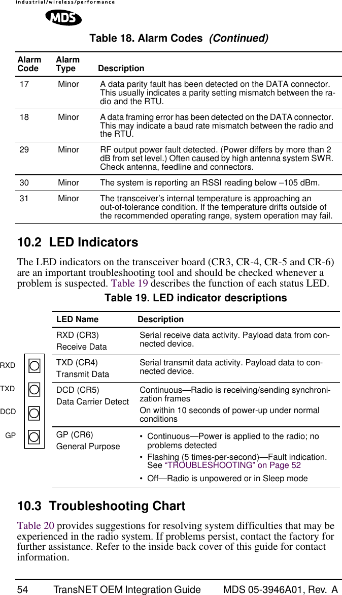 54 TransNET OEM Integration Guide  MDS 05-3946A01, Rev.  A 10.2 LED IndicatorsThe LED indicators on the transceiver board (CR3, CR-4, CR-5 and CR-6) are an important troubleshooting tool and should be checked whenever a problem is suspected. Table 19 describes the function of each status LED. 10.3 Troubleshooting ChartTable 20 provides suggestions for resolving system difficulties that may be experienced in the radio system. If problems persist, contact the factory for further assistance. Refer to the inside back cover of this guide for contact information.17 Minor A data parity fault has been detected on the DATA connector. This usually indicates a parity setting mismatch between the ra-dio and the RTU.18 Minor A data framing error has been detected on the DATA connector. This may indicate a baud rate mismatch between the radio and the RTU.29 Minor RF output power fault detected. (Power differs by more than 2 dB from set level.) Often caused by high antenna system SWR. Check antenna, feedline and connectors.30 Minor The system is reporting an RSSI reading below –105 dBm. 31 Minor The transceiver’s internal temperature is approaching an out-of-tolerance condition. If the temperature drifts outside of the recommended operating range, system operation may fail.Table 19. LED indicator descriptionsLED Name DescriptionRXD (CR3)Receive DataSerial receive data activity. Payload data from con-nected device.TXD (CR4)Transmit DataSerial transmit data activity. Payload data to con-nected device.DCD (CR5)Data Carrier DetectContinuous—Radio is receiving/sending synchroni-zation framesOn within 10 seconds of power-up under normal conditionsGP (CR6)General Purpose •Continuous—Power is applied to the radio; no problems detected•Flashing (5 times-per-second)—Fault indication. See “TROUBLESHOOTING” on Page 52•Off—Radio is unpowered or in Sleep modeTable 18. Alarm Codes  (Continued)Alarm Code Alarm Type DescriptionRXDTXDDCDGP