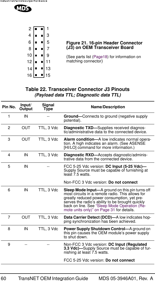 60 TransNET OEM Integration Guide  MDS 05-3946A01, Rev.  A Figure 21. 16-pin Header Connector (J3) on OEM Transceiver Board(See parts list (Page18) for information on matching connector)Table 22. Transceiver Connector J3 Pinouts(Payload data TTL; Diagnostic data TTL)  Pin No. Input/Output SignalType Name/Description1IN --Ground—Connects to ground (negative supply potential).2 OUT TTL, 3 Vdc Diagnostic TXD—Supplies received diagnos-tic/administrative data to the connected device.3 OUT TTL, 3 Vdc Alarm condition—A low indicates normal opera-tion. A high indicates an alarm. (See ASENSE [HI/LO] command for more information.)4 IN TTL, 3 Vdc Diagnostic RXD—Accepts diagnostic/adminis-trative data from the connected device.5 IN -- FCC 5-25 Vdc version: DC Input (5-25 Vdc)— Supply Source must be capable of furnishing at least 7.5 watts.Non-FCC 3 Vdc version: Do not connect6 IN TTL, 3 Vdc Sleep Mode Input—A ground on this pin turns off most circuits in a remote radio. This allows for greatly reduced power consumption, yet pre-serves the radio’s ability to be brought quickly back on line. See “Sleep Mode Operation (Re-mote units only)” on Page 31 for details.7 OUT TTL, 3 Vdc Data Carrier Detect (DCD)—A low indicates hop-ping synchronization has been achieved.8 IN TTL, 3 Vdc Power Supply Shutdown Control—A ground on this pin causes the OEM module’s power supply to shut down.9 -- -- Non-FCC 3 Vdc version: DC Input (Regulated 3.3 Vdc)—Supply Source must be capable of fur-nishing at least 7.5 watts.FCC 5-25 Vdc version: Do not connect116253487691514 1312 1110