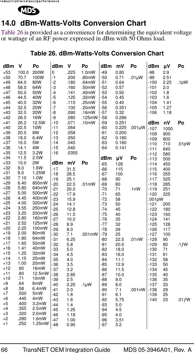 66 TransNET OEM Integration Guide  MDS 05-3946A01, Rev.  A 14.0 dBm-Watts-Volts Conversion ChartTable 26 is provided as a convenience for determining the equivalent voltage or wattage of an RF power expressed in dBm with 50 Ohms load.Table 26. dBm-Watts-Volts Conversion ChartdBm V Po+53 100.0 200W+50 70.7 100W+49 64.0 80W+48 58.0 64W+47 50.0 50W+46 44.5 40W+45 40.0 32W+44 32.5 25W+43 32.0 20W+42 28.0 16W+41 26.2 12.5W+40 22.5 10W+39 20.0 8W+38 18.0 6.4W+37 16.0 5W+36 14.1 4W+35 12.5 3.2W+34 11.5 2.5W+33 10.0 2W+32 9.0 1.6W+31 8.0 1.25W+30 7.10 1.0W+29 6.40 800mW+28 5.80 640mW+27 5.00 500mW+26 4.45 400mW+25 4.00 320mW+24 3.55 250mW+23 3.20 200mW+22 2.80 160mW+21 2.52 125mW+20 2.25 100mW+19 2.00 80mW+18 1.80 64mW+17 1.60 50mW+16 1.41 40mW+15 1.25 32mW+14 1.15 25mW+13 1.00 20mW+12 .90 16mW+11 .80 12.5mW+10 .71 10mW+9 .64 8mW+8 .58 6.4mW+7 .500 5mW+6 .445 4mW+5 .400 3.2mW+4 .355 2.5mW+3 .320 2.0mW+2 .280 1.6mW+1 .252 1.25mWdBm V Po0 .225 1.0mW-1 .200 .80mW-2 .180 .64mW-3 .160 .50mW-4 .141 .40mW-5 .125 .32mW-6 .115 .25mW-7 .100 .20mW-8 .090 .16mW-9 .080 .125mW-10 .071 .10mW-11 .064-12 .058-13 .050-14 .045-15 .040-16 .0355dBm mV Po-17 31.5-18 28.5-19 25.1-20 22.5 .01mW-21 20.0-22 17.9-23 15.9-24 14.1-25 12.8-26 11.5-27 10.0-28 8.9-29 8.0-30 7.1 .001mW-31 6.25-32 5.8-33 5.0-34 4.5-35 4.0-36 3.5-37 3.2-38 2.85-39 2.5-40 2.25 .1µW-41 2.0-42 1.8-43 1.6-44 1.4-45 1.25-46 1.18-47 1.00-48 0.90dBm mV Po-49 0.80-50 0.71 .01µW-51 0.64-52 0.57-53 0.50-54 0.45-55 0.40-56 0.351-57 0.32-58 0.286-59 0.251-60 0.225 .001µW-61 0.200-62 0.180-63 0.160-64 0.141dBm µV Po-65 128-66 115-67 100-68 90-69 80-70 71 .1nW-71 65-72 58-73 50-74 45-75 40-76 35-77 32-78 29-79 25-80 22.5 .01nW-81 20.0-82 18.0-83 16.0-84 11.1-85 12.9-86 11.5-87 10.0-88 9.0-89 8.0-90 7.1 .001nW-91 6.1-92 5.75-93 5.0-94 4.5-95 4.0-96 3.51-97 3.2dBm µV Po-98 2.9-99 2.51-100 2.25 .1pW-101 2.0-102 1.8-103 1.6-104 1.41-105 1.27-106 1.18dBm nV Po-107 1000-108 900-109 800-110 710 .01pW-111 640-112 580-113 500-114 450-115 400-116 355-117 325-118 285-119 251-120 225.001pW-121 200-122 180-123 160-124 141-125 128-126 117-127 100-128 90-129 80 .1ƒW-130 71-131 61-132 58-133 50-134 45-135 40-136 35-137 33-138 29-139 25-140 23 .01ƒW