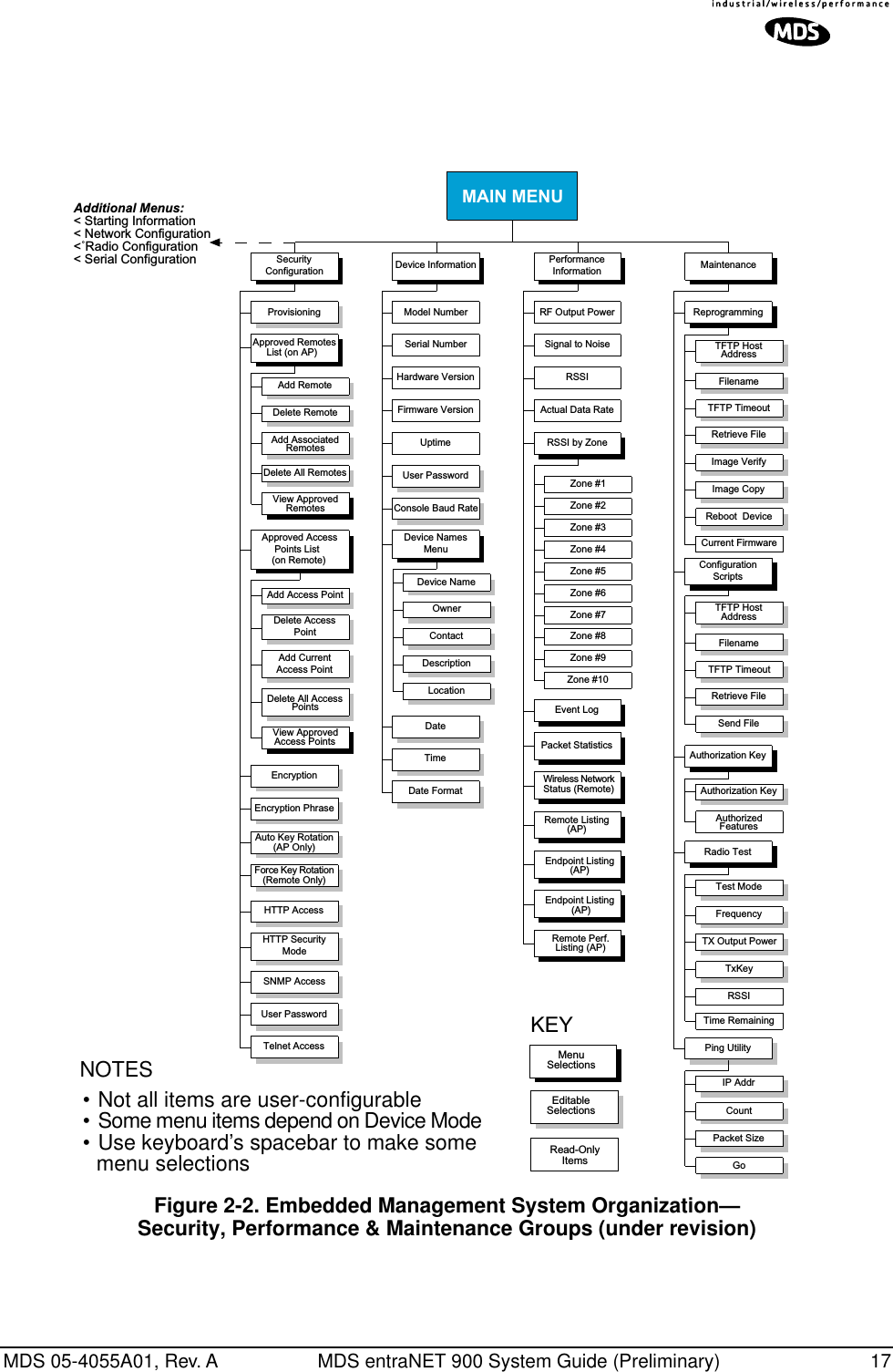 MDS 05-4055A01, Rev. A MDS entraNET 900 System Guide (Preliminary) 17Invisible place holderEvent LogDevice NameAdd Access PointDateEncryptionEncryption PhraseHTTP AccessHTTP SecurityModeSNMP AccessDevice Information MaintenanceUser PasswordModel NumberSerial NumberConsole Baud RateUptimeTimeDevice NamesMenuReprogrammingConfigurationScriptsTFTP HostAddressFilenameTFTP TimeoutRetrieve FileImage VerifyImage CopyReboot  DeviceTFTP HostAddressFilenameTFTP TimeoutRetrieve FileSend FileHardware VersionFirmware VersionAuthorization KeyPerformanceInformationPacket StatisticsRSSI by ZoneRF Output PowerSignal to NoiseRSSIOwnerContactDescriptionLocationDate FormatZone #1Zone #2Zone #3Zone #4Zone #5Zone #6Zone #7Zone #8Zone #9Zone #10Authorization KeyAuthorizedFeaturesCurrent FirmwareRadio TestPing UtilityTest ModeFrequencyTX Output PowerTxKeyRSSITime RemainingIP AddrCountPacket SizeGoActual Data RateSecurityConfigurationUser PasswordProvisioningTelnet AccessApproved RemotesList (on AP)Delete RemoteAdd AssociatedRemotesDelete All RemotesView ApprovedRemotesAdd RemoteApproved AccessPoints List(on Remote)Delete AccessPointAdd CurrentAccess PointDelete All AccessPointsView ApprovedAccess PointsAdditional Menus:&lt; Starting Information&lt; Network Configuration&lt;˚Radio Configuration&lt; Serial ConfigurationAuto Key RotationForce Key Rotation(AP Only)(Remote Only)Wireless NetworkStatus (Remote)Remote Listing(AP)Endpoint Listing(AP)Endpoint Listing (AP)Remote Perf.Listing (AP)KEYMAIN MENUNOTES•Not all items are user-configurable•Some menu items depend on Device Mode•Use keyboard’s spacebar to make somemenu selectionsMenuSelectionsEditableSelectionsRead-OnlyItemsFigure 2-2. Embedded Management System Organization—Security, Performance &amp; Maintenance Groups (under revision)