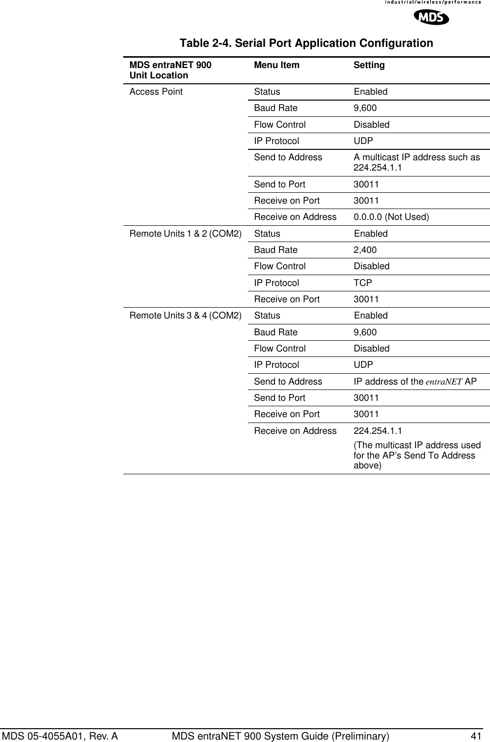 MDS 05-4055A01, Rev. A MDS entraNET 900 System Guide (Preliminary) 41Table 2-4. Serial Port Application ConfigurationMDS entraNET 900Unit Location Menu Item SettingAccess Point Status EnabledBaud Rate 9,600Flow Control DisabledIP Protocol UDPSend to Address A multicast IP address such as 224.254.1.1Send to Port 30011 Receive on Port 30011 Receive on Address 0.0.0.0 (Not Used)Remote Units 1 &amp; 2 (COM2) Status EnabledBaud Rate 2,400Flow Control DisabledIP Protocol TCPReceive on Port 30011 Remote Units 3 &amp; 4 (COM2) Status EnabledBaud Rate 9,600Flow Control DisabledIP Protocol UDPSend to Address IP address of the entraNET APSend to Port 30011 Receive on Port 30011 Receive on Address 224.254.1.1(The multicast IP address used for the AP’s Send To Address above)