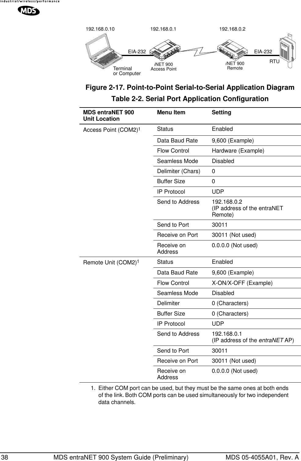 38 MDS entraNET 900 System Guide (Preliminary) MDS 05-4055A01, Rev. AInvisible place holderFigure 2-17. Point-to-Point Serial-to-Serial Application DiagramEIA-232RTUEIA-232Terminalor Computer192.168.0.10 192.168.0.1 192.168.0.2iNET 900RemoteiNET 900Access PointLANCOM1COM2PWRLINKTable 2-2. Serial Port Application Configuration  MDS entraNET 900 Unit Location Menu Item SettingAccess Point (COM2)1Status EnabledData Baud Rate 9,600 (Example)Flow Control Hardware (Example)Seamless Mode DisabledDelimiter (Chars) 0Buffer Size 0IP Protocol UDPSend to Address 192.168.0.2(IP address of the entraNET Remote)Send to Port 30011 Receive on Port 30011 (Not used)Receive on Address 0.0.0.0 (Not used)Remote Unit (COM2)1Status EnabledData Baud Rate 9,600 (Example)Flow Control X-ON/X-OFF (Example)Seamless Mode Disabled Delimiter 0 (Characters)Buffer Size 0 (Characters)IP Protocol UDPSend to Address 192.168.0.1(IP address of the entraNET AP)Send to Port 30011 Receive on Port 30011 (Not used)Receive on Address 0.0.0.0 (Not used)1. Either COM port can be used, but they must be the same ones at both ends of the link. Both COM ports can be used simultaneously for two independent data channels.