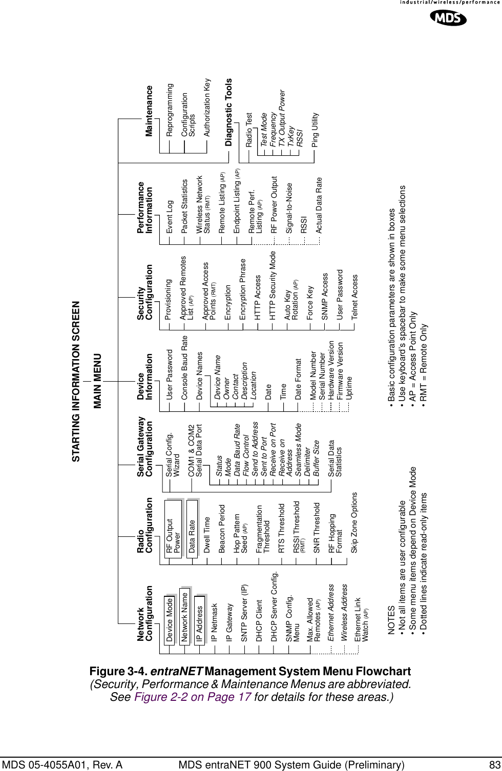 MDS 05-4055A01, Rev. A MDS entraNET 900 System Guide (Preliminary) 83Figure 3-4. entraNET Management System Menu Flowchart (Security, Performance &amp; Maintenance Menus are abbreviated. See Figure 2-2 on Page 17 for details for these areas.)NOTES•Not all items are user configurable•Some menu items depend on Device Mode•Dotted lines indicate read-only items •Basic configuration parameters are shown in boxes•Use keyboard’s spacebar to make some menu selections•AP = Access Point Only•RMT = Remote OnlyUser PasswordConsole Baud RateDevice NamesDevice NameOwnerContactDescriptionLocationDateTimeDate FormatModel NumberSerial NumberHardware VersionFirmware VersionUptimeNetworkConfiguration RadioConfiguration Serial GatewayConfiguration DeviceInformation MaintenanceSecurityConfigurationProvisioningApproved RemotesList (AP)Approved AccessPoints (RMT)EncryptionEncryption PhraseHTTP AccessHTTP Security ModeAuto KeyRotation (AP)Force KeySNMP AccessUser PasswordTelnet AccessReprogrammingConfigurationScriptsAuthorization KeySerial Config.WizardCOM1 &amp; COM2Serial Data PortStatusModeData Baud RateFlow ControlSend to AddressSent to PortReceive on PortReceive onAddressSeamless ModeDelimiterBuffer SizeSerial DataStatisticsSTARTING INFORMATION SCREENMAIN MENURF OutputPowerData RateDwell TimeBeacon PeriodHop PatternSeed (AP)FragmentationThresholdRTS ThresholdRSSI Threshold(RMT)SNR ThresholdRF HoppingFormatSkip Zone OptionsDevice ModeNetwork NameIP AddressIP NetmaskIP GatewaySNTP Server (IP)DHCP ClientDHCP Server Config.SNMP Config.MenuMax. AllowedRemotes (AP)Ethernet AddressWireless AddressEthernet LinkWatch (AP)PerformanceInformationEvent LogPacket StatisticsWireless NetworkStatus (RMT)Remote Listing (AP)Endpoint Listing (AP)Remote Perf.Listing (AP)RF Power OutputSignal-to-NoiseRSSIActual Data RateDiagnostic ToolsRadio TestTest ModeFrequencyTX Output PowerTxKeyRSSIPing Utility