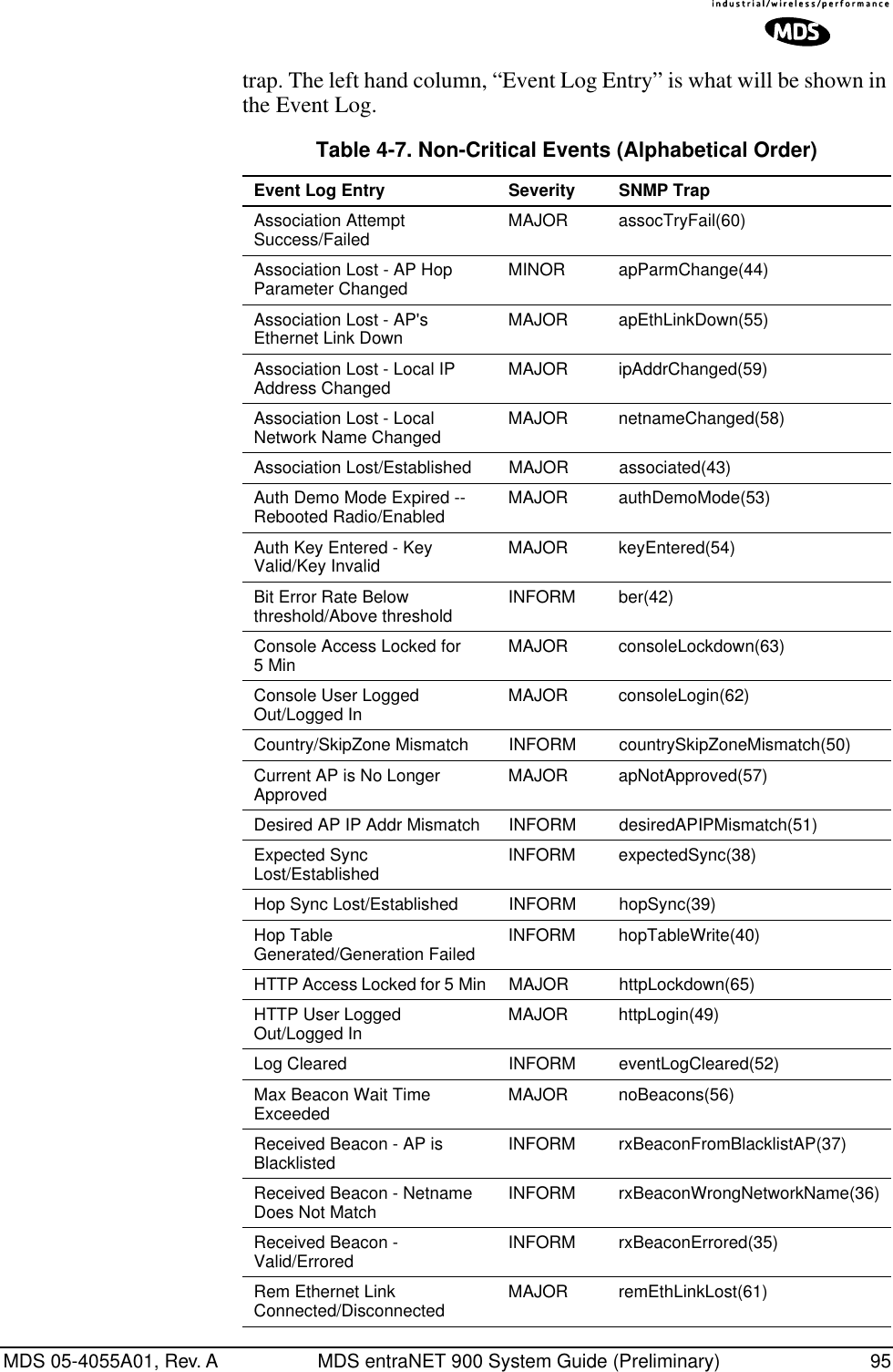 MDS 05-4055A01, Rev. A MDS entraNET 900 System Guide (Preliminary) 95trap. The left hand column, “Event Log Entry” is what will be shown in the Event Log.Table 4-7. Non-Critical Events (Alphabetical Order) Event Log Entry Severity SNMP TrapAssociation Attempt Success/Failed MAJOR assocTryFail(60)Association Lost - AP Hop Parameter Changed MINOR apParmChange(44)Association Lost - AP&apos;s Ethernet Link Down MAJOR apEthLinkDown(55)Association Lost - Local IP Address Changed MAJOR ipAddrChanged(59)Association Lost - Local Network Name Changed MAJOR netnameChanged(58)Association Lost/Established MAJOR associated(43)Auth Demo Mode Expired -- Rebooted Radio/Enabled MAJOR authDemoMode(53)Auth Key Entered - Key Valid/Key Invalid MAJOR keyEntered(54)Bit Error Rate Below threshold/Above threshold INFORM ber(42)Console Access Locked for 5 Min MAJOR consoleLockdown(63)Console User Logged Out/Logged In MAJOR consoleLogin(62)Country/SkipZone Mismatch INFORM countrySkipZoneMismatch(50)Current AP is No Longer Approved MAJOR apNotApproved(57)Desired AP IP Addr Mismatch INFORM desiredAPIPMismatch(51)Expected Sync Lost/Established INFORM expectedSync(38)Hop Sync Lost/Established INFORM hopSync(39)Hop Table Generated/Generation Failed INFORM hopTableWrite(40)HTTP Access Locked for 5 Min MAJOR httpLockdown(65)HTTP User Logged Out/Logged In MAJOR httpLogin(49)Log Cleared INFORM eventLogCleared(52)Max Beacon Wait Time Exceeded MAJOR noBeacons(56)Received Beacon - AP is Blacklisted INFORM rxBeaconFromBlacklistAP(37)Received Beacon - Netname Does Not Match INFORM rxBeaconWrongNetworkName(36)Received Beacon - Valid/Errored INFORM rxBeaconErrored(35)Rem Ethernet Link Connected/Disconnected MAJOR remEthLinkLost(61)