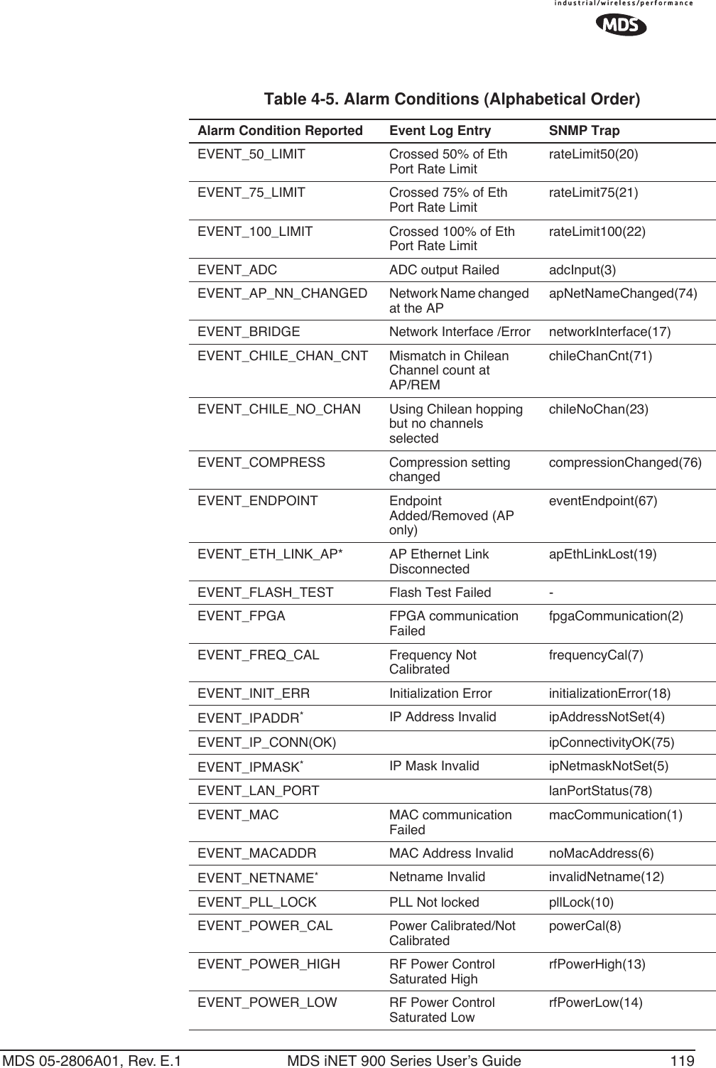 MDS 05-2806A01, Rev. E.1 MDS iNET 900 Series User’s Guide 119Table 4-5. Alarm Conditions (Alphabetical Order) Alarm Condition Reported Event Log Entry SNMP TrapEVENT_50_LIMIT Crossed 50% of Eth Port Rate LimitrateLimit50(20)EVENT_75_LIMIT Crossed 75% of Eth Port Rate LimitrateLimit75(21)EVENT_100_LIMIT Crossed 100% of Eth Port Rate LimitrateLimit100(22)EVENT_ADC ADC output Railed adcInput(3)EVENT_AP_NN_CHANGED Network Name changed at the APapNetNameChanged(74)EVENT_BRIDGE Network Interface /Error networkInterface(17)EVENT_CHILE_CHAN_CNT Mismatch in Chilean Channel count at AP/REMchileChanCnt(71)EVENT_CHILE_NO_CHAN Using Chilean hopping but no channels selectedchileNoChan(23)EVENT_COMPRESS Compression setting changedcompressionChanged(76)EVENT_ENDPOINT Endpoint Added/Removed (AP only)eventEndpoint(67)EVENT_ETH_LINK_AP* AP Ethernet Link DisconnectedapEthLinkLost(19)EVENT_FLASH_TEST Flash Test Failed -EVENT_FPGA FPGA communication FailedfpgaCommunication(2)EVENT_FREQ_CAL Frequency Not CalibratedfrequencyCal(7)EVENT_INIT_ERR Initialization Error initializationError(18)EVENT_IPADDR*IP Address Invalid ipAddressNotSet(4)EVENT_IP_CONN(OK) ipConnectivityOK(75)EVENT_IPMASK*IP Mask Invalid ipNetmaskNotSet(5)EVENT_LAN_PORT lanPortStatus(78)EVENT_MAC MAC communication FailedmacCommunication(1)EVENT_MACADDR MAC Address Invalid noMacAddress(6)EVENT_NETNAME*Netname Invalid invalidNetname(12)EVENT_PLL_LOCK PLL Not locked pllLock(10)EVENT_POWER_CAL Power Calibrated/Not CalibratedpowerCal(8)EVENT_POWER_HIGH RF Power Control Saturated HighrfPowerHigh(13)EVENT_POWER_LOW RF Power Control Saturated LowrfPowerLow(14)