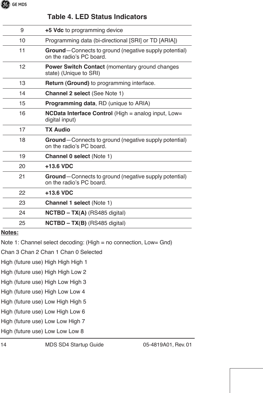 14 MDS SD4 Startup Guide 05-4819A01, Rev. 01 Notes:Note 1: Channel select decoding: (High = no connection, Low= Gnd)Chan 3 Chan 2 Chan 1 Chan 0 SelectedHigh (future use) High High High 1High (future use) High High Low 2High (future use) High Low High 3High (future use) High Low Low 4High (future use) Low High High 5High (future use) Low High Low 6High (future use) Low Low High 7High (future use) Low Low Low 89+5 Vdc to programming device10 Programming data (bi-directional [SRI] or TD [ARIA])11 Ground—Connects to ground (negative supply potential) on the radio’s PC board.12 Power Switch Contact (momentary ground changes state) (Unique to SRI)13 Return (Ground) to programming interface.14 Channel 2 select (See Note 1)15 Programming data, RD (unique to ARIA)16 NCData Interface Control (High = analog input, Low= digital input)17 TX Audio18 Ground—Connects to ground (negative supply potential) on the radio’s PC board.19 Channel 0 select (Note 1)20 +13.6 VDC21 Ground—Connects to ground (negative supply potential) on the radio’s PC board.22 +13.6 VDC23 Channel 1 select (Note 1)24 NCTBD – TX(A) (RS485 digital)25 NCTBD – TX(B) (RS485 digital)Table 4. LED Status Indicators 