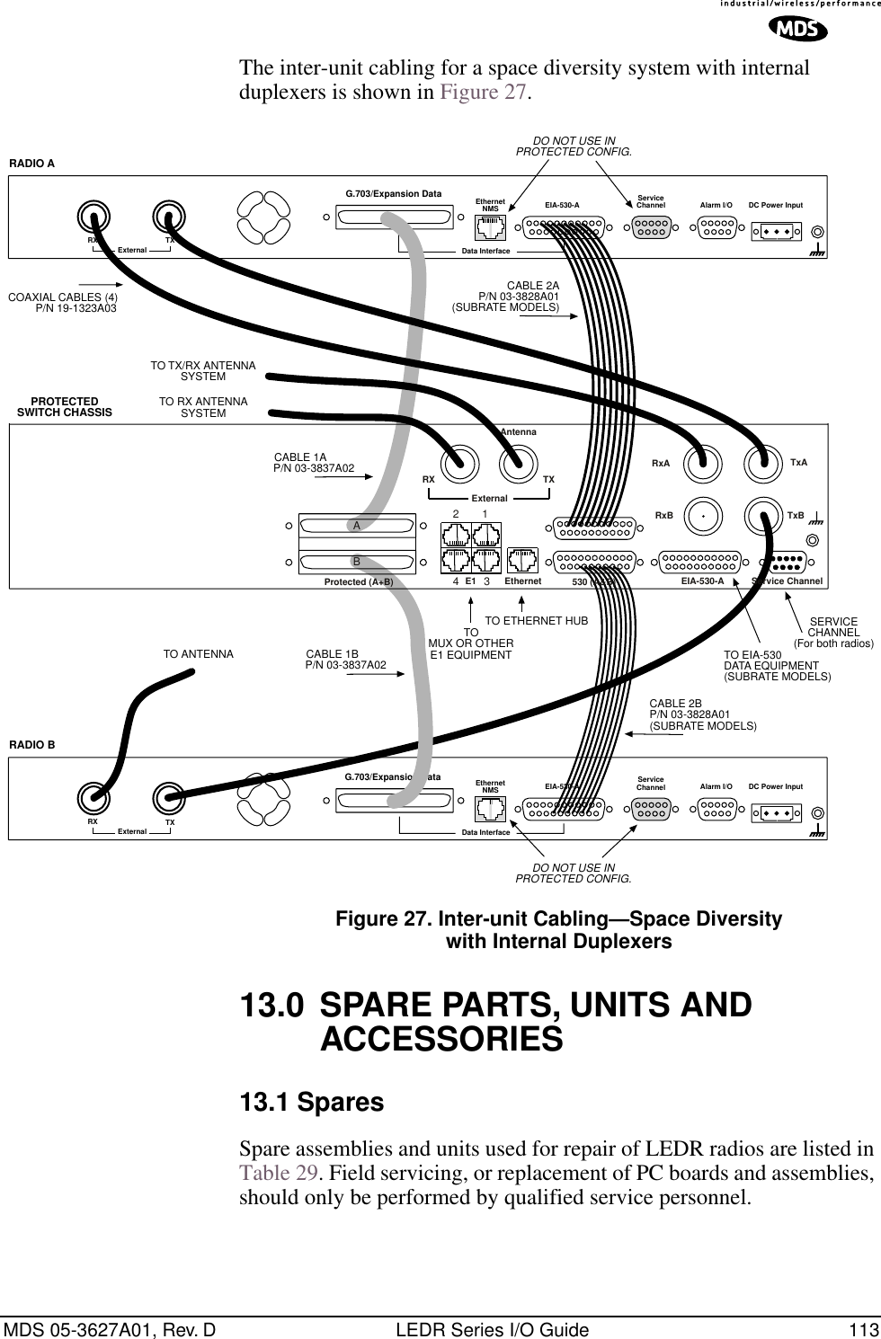 MDS 05-3627A01, Rev. D LEDR Series I/O Guide 113The inter-unit cabling for a space diversity system with internal duplexers is shown in Figure 27. Figure 27. Inter-unit Cabling—Space Diversitywith Internal Duplexers13.0 SPARE PARTS, UNITS AND ACCESSORIES13.1 SparesSpare assemblies and units used for repair of LEDR radios are listed in Table 29. Field servicing, or replacement of PC boards and assemblies, should only be performed by qualified service personnel.DO NOT USE INPROTECTED CONFIG.TXExternal Data InterfaceEIA-530-AEthernetNMSServiceChannel Alarm I/O DC Power InputEIA-530-AEthernetNMSData InterfaceServiceChannel Alarm I/O DC Power InputTO ETHERNET HUB SERVICECHANNEL(For both radios)RXTXExternalRXG.703/Expansion DataG.703/Expansion DataRADIO ARADIO BPROTECTEDSWITCH CHASSISDO NOT USE INPROTECTED CONFIG.CABLE 2AP/N 03-3828A01(SUBRATE MODELS)TO TX/RX ANTENNASYSTEMTOMUX OR OTHERE1 EQUIPMENT TO EIA-530DATA EQUIPMENT(SUBRATE MODELS)CABLE 1AP/N 03-3837A02CABLE 1BP/N 03-3837A02CABLE 2BP/N 03-3828A01(SUBRATE MODELS)AntennaTxATxBRxB530 (A&amp;B)E11234 EIA-530-A Service ChannelEthernetProtected (A+B)ABExternalRX TXRxACOAXIAL CABLES (4)P/N 19-1323A03TO RX ANTENNASYSTEMTO ANTENNA