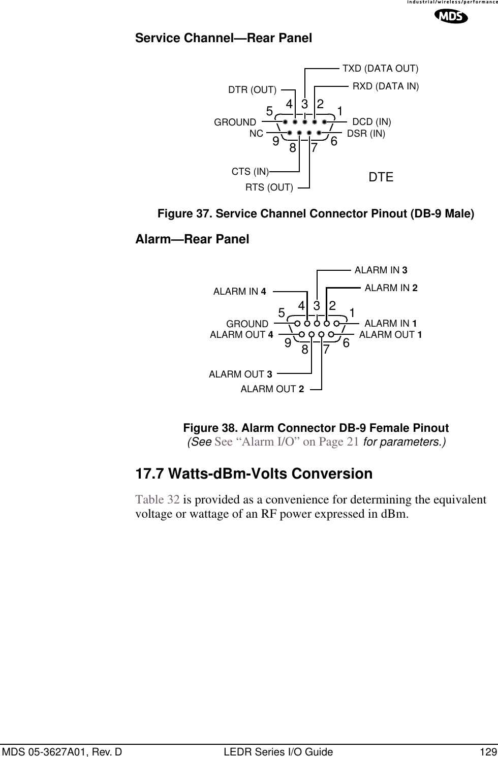 MDS 05-3627A01, Rev. D LEDR Series I/O Guide 129Service Channel—Rear Panel Invisible place holderFigure 37. Service Channel Connector Pinout (DB-9 Male)Alarm—Rear Panel Invisible place holderInvisible place holderFigure 38. Alarm Connector DB-9 Female Pinout(See See “Alarm I/O” on Page 21 for parameters.)17.7 Watts-dBm-Volts ConversionTable 32 is provided as a convenience for determining the equivalent voltage or wattage of an RF power expressed in dBm.678912345DCD (IN)RXD (DATA IN)TXD (DATA OUT)DTR (OUT)DSR (IN)RTS (OUT)CTS (IN)NCGROUNDDTE678912345ALARM IN 1ALARM IN 2ALARM IN 3ALARM IN 4ALARM OUT 1ALARM OUT 2ALARM OUT 3ALARM OUT 4GROUND