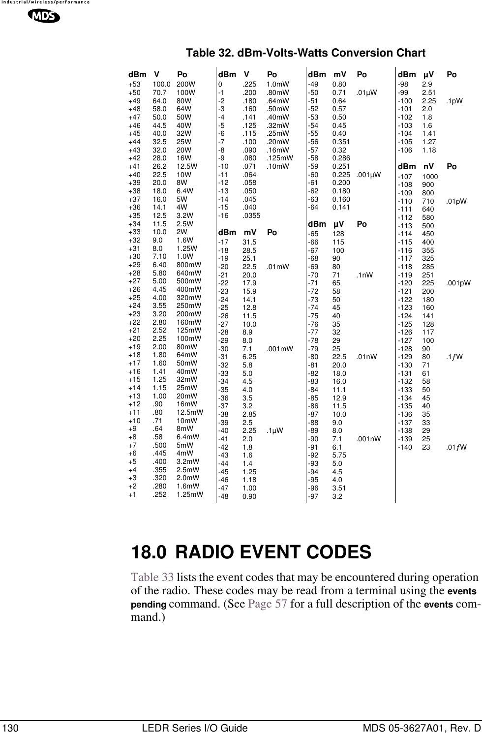 130 LEDR Series I/O Guide MDS 05-3627A01, Rev. DInvisible place holder18.0 RADIO EVENT CODESTable 33 lists the event codes that may be encountered during operation of the radio. These codes may be read from a terminal using the events pending command. (See Page 57 for a full description of the events com-mand.)Table 32. dBm-Volts-Watts Conversion ChartdBm V Po+53 100.0 200W+50 70.7 100W+49 64.0 80W+48 58.0 64W+47 50.0 50W+46 44.5 40W+45 40.0 32W+44 32.5 25W+43 32.0 20W+42 28.0 16W+41 26.2 12.5W+40 22.5 10W+39 20.0 8W+38 18.0 6.4W+37 16.0 5W+36 14.1 4W+35 12.5 3.2W+34 11.5 2.5W+33 10.0 2W+32 9.0 1.6W+31 8.0 1.25W+30 7.10 1.0W+29 6.40 800mW+28 5.80 640mW+27 5.00 500mW+26 4.45 400mW+25 4.00 320mW+24 3.55 250mW+23 3.20 200mW+22 2.80 160mW+21 2.52 125mW+20 2.25 100mW+19 2.00 80mW+18 1.80 64mW+17 1.60 50mW+16 1.41 40mW+15 1.25 32mW+14 1.15 25mW+13 1.00 20mW+12 .90 16mW+11 .80 12.5mW+10 .71 10mW+9 .64 8mW+8 .58 6.4mW+7 .500 5mW+6 .445 4mW+5 .400 3.2mW+4 .355 2.5mW+3 .320 2.0mW+2 .280 1.6mW+1 .252 1.25mWdBm V Po0 .225 1.0mW-1 .200 .80mW-2 .180 .64mW-3 .160 .50mW-4 .141 .40mW-5 .125 .32mW-6 .115 .25mW-7 .100 .20mW-8 .090 .16mW-9 .080 .125mW-10 .071 .10mW-11 .064-12 .058-13 .050-14 .045-15 .040-16 .0355dBm mV Po-17 31.5-18 28.5-19 25.1-20 22.5 .01mW-21 20.0-22 17.9-23 15.9-24 14.1-25 12.8-26 11.5-27 10.0-28 8.9-29 8.0-30 7.1 .001mW-31 6.25-32 5.8-33 5.0-34 4.5-35 4.0-36 3.5-37 3.2-38 2.85-39 2.5-40 2.25 .1µW-41 2.0-42 1.8-43 1.6-44 1.4-45 1.25-46 1.18-47 1.00-48 0.90dBm mV Po-49 0.80-50 0.71 .01µW-51 0.64-52 0.57-53 0.50-54 0.45-55 0.40-56 0.351-57 0.32-58 0.286-59 0.251-60 0.225 .001µW-61 0.200-62 0.180-63 0.160-64 0.141dBm µV Po-65 128-66 115-67 100-68 90-69 80-70 71 .1nW-71 65-72 58-73 50-74 45-75 40-76 35-77 32-78 29-79 25-80 22.5 .01nW-81 20.0-82 18.0-83 16.0-84 11.1-85 12.9-86 11.5-87 10.0-88 9.0-89 8.0-90 7.1 .001nW-91 6.1-92 5.75-93 5.0-94 4.5-95 4.0-96 3.51-97 3.2dBm µV Po-98 2.9-99 2.51-100 2.25 .1pW-101 2.0-102 1.8-103 1.6-104 1.41-105 1.27-106 1.18dBm nV Po-107 1000-108 900-109 800-110 710 .01pW-111 640-112 580-113 500-114 450-115 400-116 355-117 325-118 285-119 251-120 225 .001pW-121 200-122 180-123 160-124 141-125 128-126 117-127 100-128 90-129 80 .1ƒW-130 71-131 61-132 58-133 50-134 45-135 40-136 35-137 33-138 29-139 25-140 23 .01ƒW