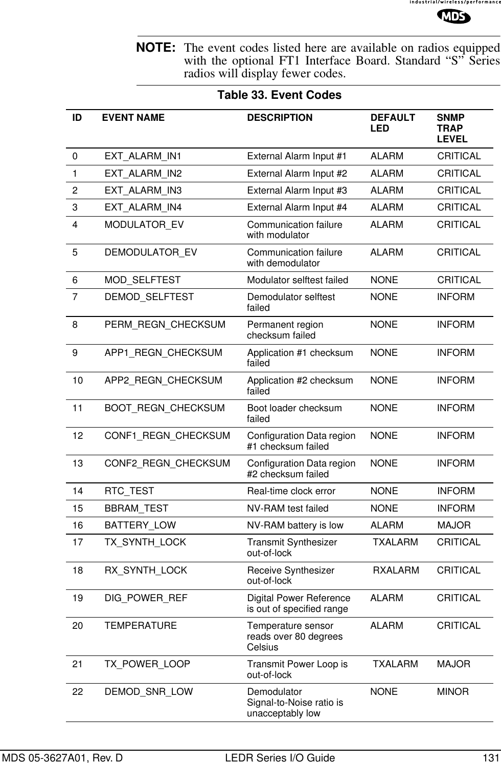 MDS 05-3627A01, Rev. D LEDR Series I/O Guide 131NOTE: The event codes listed here are available on radios equippedwith the optional FT1 Interface Board. Standard “S” Seriesradios will display fewer codes.Table 33. Event Codes  ID EVENT NAME DESCRIPTION DEFAULTLED SNMP TRAP LEVEL0  EXT_ALARM_IN1 External Alarm Input #1 ALARM CRITICAL1  EXT_ALARM_IN2 External Alarm Input #2 ALARM CRITICAL2  EXT_ALARM_IN3 External Alarm Input #3 ALARM CRITICAL3  EXT_ALARM_IN4 External Alarm Input #4 ALARM CRITICAL4  MODULATOR_EV Communication failure with modulator ALARM CRITICAL5  DEMODULATOR_EV Communication failure with demodulator ALARM CRITICAL6  MOD_SELFTEST Modulator selftest failed NONE CRITICAL7  DEMOD_SELFTEST Demodulator selftest failed NONE INFORM8  PERM_REGN_CHECKSUM  Permanent region checksum failed NONE INFORM9  APP1_REGN_CHECKSUM Application #1 checksum failed NONE INFORM10  APP2_REGN_CHECKSUM Application #2 checksum failed NONE INFORM11  BOOT_REGN_CHECKSUM Boot loader checksum failed NONE INFORM12  CONF1_REGN_CHECKSUM Configuration Data region #1 checksum failed NONE INFORM13  CONF2_REGN_CHECKSUM Configuration Data region #2 checksum failed NONE INFORM14  RTC_TEST Real-time clock error NONE INFORM15  BBRAM_TEST NV-RAM test failed NONE INFORM16  BATTERY_LOW NV-RAM battery is low ALARM MAJOR17  TX_SYNTH_LOCK Transmit Synthesizer out-of-lock  TXALARM CRITICAL18  RX_SYNTH_LOCK Receive Synthesizer out-of-lock  RXALARM CRITICAL19  DIG_POWER_REF Digital Power Reference is out of specified range ALARM CRITICAL20  TEMPERATURE Temperature sensor reads over 80 degrees CelsiusALARM CRITICAL21  TX_POWER_LOOP Transmit Power Loop is out-of-lock  TXALARM MAJOR22  DEMOD_SNR_LOW Demodulator Signal-to-Noise ratio is unacceptably lowNONE MINOR
