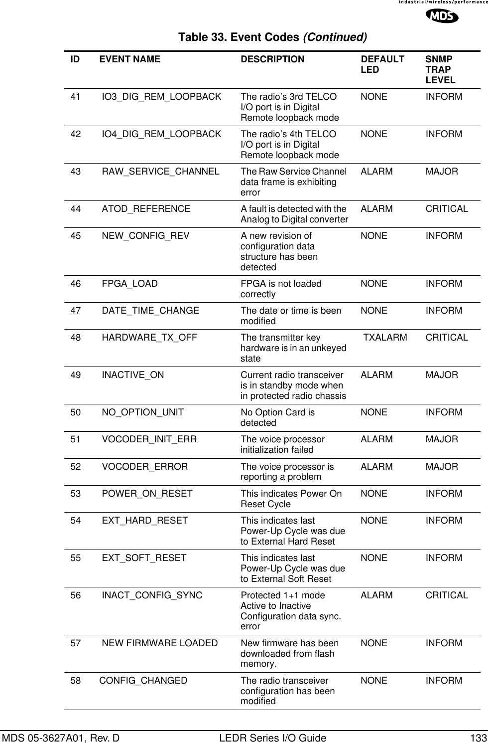 MDS 05-3627A01, Rev. D LEDR Series I/O Guide 13341  IO3_DIG_REM_LOOPBACK The radio’s 3rd TELCO I/O port is in Digital Remote loopback modeNONE INFORM42  IO4_DIG_REM_LOOPBACK The radio’s 4th TELCO I/O port is in Digital Remote loopback modeNONE INFORM43  RAW_SERVICE_CHANNEL  The Raw Service Channel data frame is exhibiting errorALARM MAJOR44  ATOD_REFERENCE A fault is detected with the Analog to Digital converter ALARM CRITICAL45  NEW_CONFIG_REV A new revision of configuration data structure has been detectedNONE INFORM46  FPGA_LOAD FPGA is not loaded correctly NONE INFORM47  DATE_TIME_CHANGE The date or time is been modified NONE INFORM48  HARDWARE_TX_OFF The transmitter key hardware is in an unkeyed state TXALARM CRITICAL49  INACTIVE_ON Current radio transceiver is in standby mode when in protected radio chassisALARM MAJOR50  NO_OPTION_UNIT No Option Card is detected NONE INFORM51  VOCODER_INIT_ERR The voice processor initialization failed ALARM MAJOR52  VOCODER_ERROR The voice processor is reporting a problem ALARM MAJOR53  POWER_ON_RESET This indicates Power On Reset Cycle NONE INFORM54  EXT_HARD_RESET This indicates last Power-Up Cycle was due to External Hard ResetNONE INFORM55  EXT_SOFT_RESET This indicates last Power-Up Cycle was due to External Soft ResetNONE INFORM56  INACT_CONFIG_SYNC Protected 1+1 mode Active to Inactive Configuration data sync. errorALARM CRITICAL57  NEW FIRMWARE LOADED New firmware has been downloaded from flash memory.NONE INFORM58 CONFIG_CHANGED The radio transceiver configuration has been modifiedNONE INFORMTable 33. Event Codes (Continued)ID EVENT NAME DESCRIPTION DEFAULTLED SNMP TRAP LEVEL