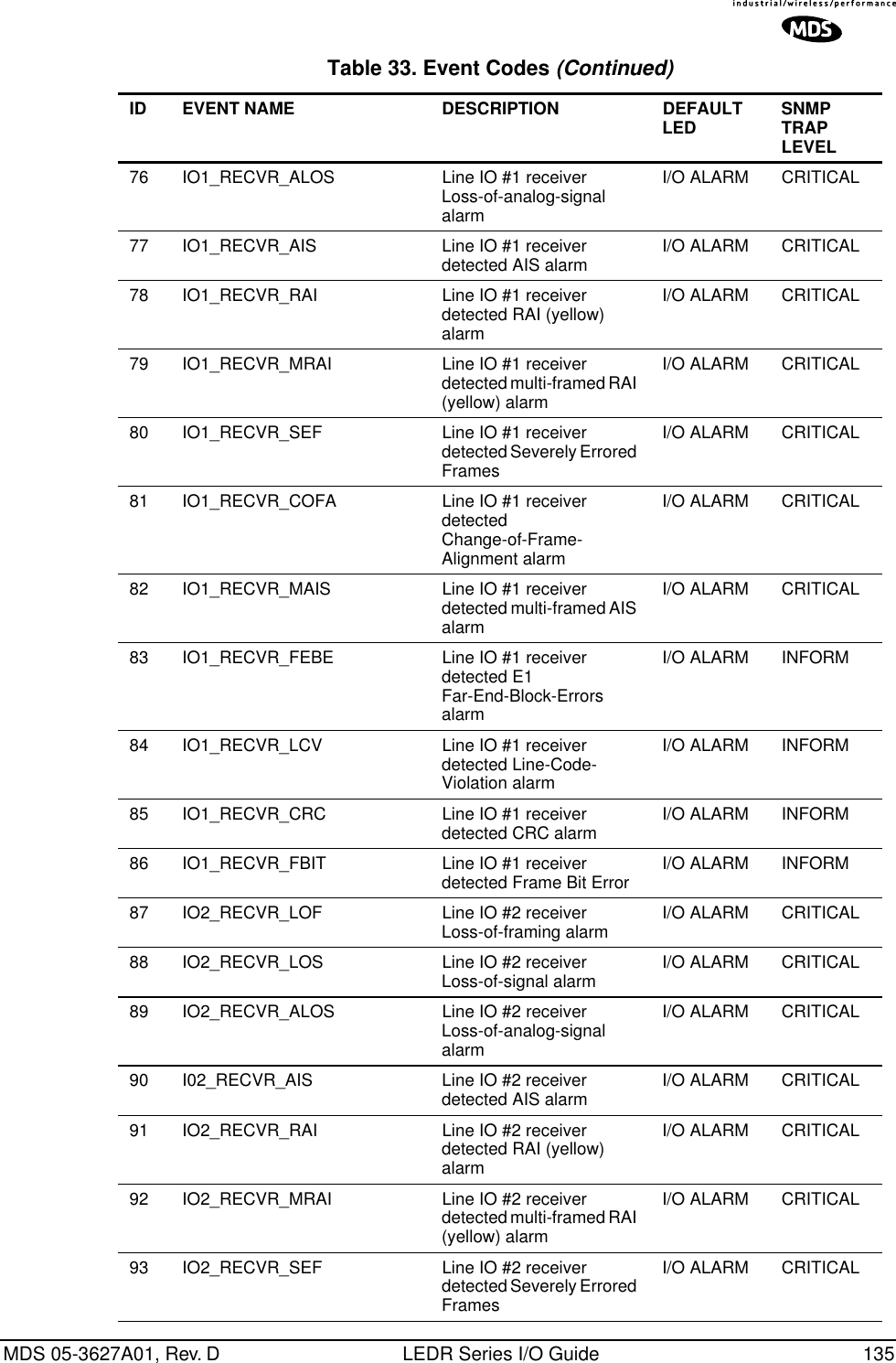 MDS 05-3627A01, Rev. D LEDR Series I/O Guide 13576 IO1_RECVR_ALOS Line IO #1 receiver Loss-of-analog-signal alarmI/O ALARM CRITICAL77 IO1_RECVR_AIS Line IO #1 receiver detected AIS alarm I/O ALARM CRITICAL78 IO1_RECVR_RAI Line IO #1 receiver detected RAI (yellow) alarmI/O ALARM CRITICAL79 IO1_RECVR_MRAI Line IO #1 receiver detected multi-framed RAI (yellow) alarmI/O ALARM CRITICAL80 IO1_RECVR_SEF Line IO #1 receiver detected Severely Errored FramesI/O ALARM CRITICAL81 IO1_RECVR_COFA Line IO #1 receiver detected Change-of-Frame-Alignment alarmI/O ALARM CRITICAL82 IO1_RECVR_MAIS Line IO #1 receiver detected multi-framed AIS alarmI/O ALARM CRITICAL83 IO1_RECVR_FEBE Line IO #1 receiver detected E1 Far-End-Block-Errors alarmI/O ALARM INFORM84 IO1_RECVR_LCV Line IO #1 receiver detected Line-Code-Violation alarmI/O ALARM INFORM85 IO1_RECVR_CRC Line IO #1 receiver detected CRC alarm I/O ALARM INFORM86 IO1_RECVR_FBIT Line IO #1 receiver detected Frame Bit Error I/O ALARM INFORM87 IO2_RECVR_LOF Line IO #2 receiver Loss-of-framing alarm I/O ALARM CRITICAL88 IO2_RECVR_LOS Line IO #2 receiver Loss-of-signal alarm I/O ALARM CRITICAL89 IO2_RECVR_ALOS Line IO #2 receiver Loss-of-analog-signal alarmI/O ALARM CRITICAL90 I02_RECVR_AIS Line IO #2 receiver detected AIS alarm I/O ALARM CRITICAL91 IO2_RECVR_RAI Line IO #2 receiver detected RAI (yellow) alarmI/O ALARM CRITICAL92 IO2_RECVR_MRAI Line IO #2 receiver detected multi-framed RAI (yellow) alarmI/O ALARM CRITICAL93 IO2_RECVR_SEF Line IO #2 receiver detected Severely Errored FramesI/O ALARM CRITICALTable 33. Event Codes (Continued)ID EVENT NAME DESCRIPTION DEFAULTLED SNMP TRAP LEVEL