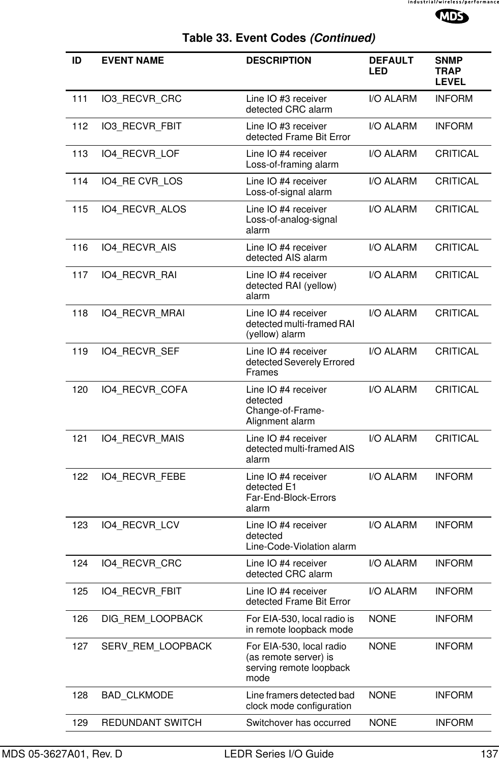 MDS 05-3627A01, Rev. D LEDR Series I/O Guide 137111 IO3_RECVR_CRC Line IO #3 receiver detected CRC alarm I/O ALARM INFORM112 IO3_RECVR_FBIT Line IO #3 receiver detected Frame Bit Error I/O ALARM INFORM113 IO4_RECVR_LOF Line IO #4 receiver Loss-of-framing alarm I/O ALARM CRITICAL114 IO4_RE CVR_LOS Line IO #4 receiver Loss-of-signal alarm I/O ALARM CRITICAL115 IO4_RECVR_ALOS Line IO #4 receiver Loss-of-analog-signal alarmI/O ALARM CRITICAL116 IO4_RECVR_AIS Line IO #4 receiver detected AIS alarm I/O ALARM CRITICAL117 IO4_RECVR_RAI Line IO #4 receiver detected RAI (yellow) alarmI/O ALARM CRITICAL118 IO4_RECVR_MRAI Line IO #4 receiver detected multi-framed RAI (yellow) alarmI/O ALARM CRITICAL119 IO4_RECVR_SEF Line IO #4 receiver detected Severely Errored FramesI/O ALARM CRITICAL120 IO4_RECVR_COFA Line IO #4 receiver detected Change-of-Frame-Alignment alarmI/O ALARM CRITICAL121 IO4_RECVR_MAIS Line IO #4 receiver detected multi-framed AIS alarmI/O ALARM CRITICAL122 IO4_RECVR_FEBE Line IO #4 receiver detected E1 Far-End-Block-Errors alarmI/O ALARM INFORM123 IO4_RECVR_LCV Line IO #4 receiver detected Line-Code-Violation alarmI/O ALARM INFORM124 IO4_RECVR_CRC Line IO #4 receiver detected CRC alarm I/O ALARM INFORM125 IO4_RECVR_FBIT Line IO #4 receiver detected Frame Bit Error I/O ALARM INFORM126 DIG_REM_LOOPBACK For EIA-530, local radio is in remote loopback mode NONE INFORM127 SERV_REM_LOOPBACK For EIA-530, local radio (as remote server) is serving remote loopback modeNONE INFORM128 BAD_CLKMODE Line framers detected bad clock mode configuration NONE INFORM129 REDUNDANT SWITCH Switchover has occurred NONE INFORMTable 33. Event Codes (Continued)ID EVENT NAME DESCRIPTION DEFAULTLED SNMP TRAP LEVEL