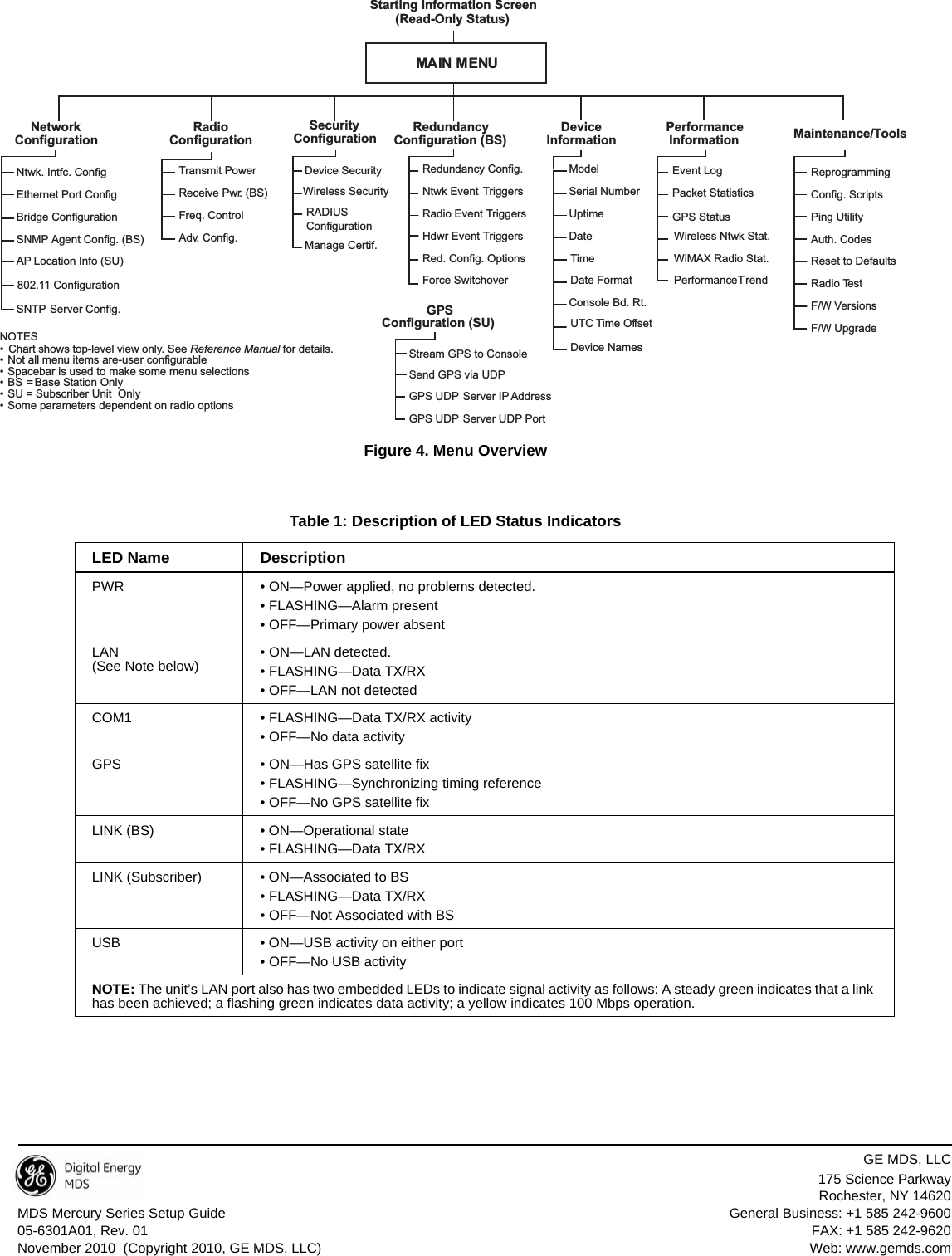 GE MDS, LLC175 Science ParkwayRochester, NY 14620MDS Mercury Series Setup Guide General Business: +1 585 242-960005-6301A01, Rev. 01 FAX: +1 585 242-9620November 2010  (Copyright 2010, GE MDS, LLC) Web: www.gemds.comInvisible place holderFigure 4. Menu OverviewTable 1: Description of LED Status IndicatorsLED Name DescriptionPWR • ON—Power applied, no problems detected.• FLASHING—Alarm present• OFF—Primary power absentLAN(See Note below) • ON—LAN detected.• FLASHING—Data TX/RX• OFF—LAN not detectedCOM1 • FLASHING—Data TX/RX activity• OFF—No data activityGPS • ON—Has GPS satellite fix• FLASHING—Synchronizing timing reference• OFF—No GPS satellite fixLINK (BS) • ON—Operational state• FLASHING—Data TX/RXLINK (Subscriber) • ON—Associated to BS• FLASHING—Data TX/RX• OFF—Not Associated with BSUSB • ON—USB activity on either port• OFF—No USB activityNOTE: The unit’s LAN port also has two embedded LEDs to indicate signal activity as follows: A steady green indicates that a link has been achieved; a flashing green indicates data activity; a yellow indicates 100 Mbps operation.Ntwk. Intfc. ConfigEthernet Port ConfigBridge ConfigurationSNMP Agent Config. (BS)AP Location Info (SU)NetworkConfigurationRadioConfigurationDeviceInformation Maintenance/ToolsSecurityConfigurationReprogrammingConfig. ScriptsPing UtilityAuth. CodesReset to DefaultsRadio TestF/W VersionsF/W UpgradeMAIN MENUTransmit PowerReceive Pwr. (BS)Freq. ControlAdv. Config.PerformanceInformationSerial NumberUptimeDateDate FormatTimeModelDevice NamesConsole Bd. Rt.UTC Time OffsetDevice SecurityWireless SecurityEvent LogPacket StatisticsGPS StatusWireless Ntwk Stat.WiMAX Radio Stat.PerformanceT rendManage Certif.RADIUSConfigurationStarting Information Screen(Read-Only Status)RedundancyConfiguration (BS)Redundancy Config.Ntwk Event TriggersRadio Event TriggersHdwr Event TriggersRed. Config. OptionsForce SwitchoverSNTP Server Config.802.11 ConfigurationGPSConfiguration (SU)Stream GPS to ConsoleSend GPS via UDPGPS UDP Server IP AddressGPS UDP Server UDP Port Spacebar is used to make some menu selections BS = Base Station Only SU = Subscriber Unit  OnlyNOTES Chart shows top-level view only. See Reference Manual for details. Not all menu items are-user configurableSome parameters dependent on radio options