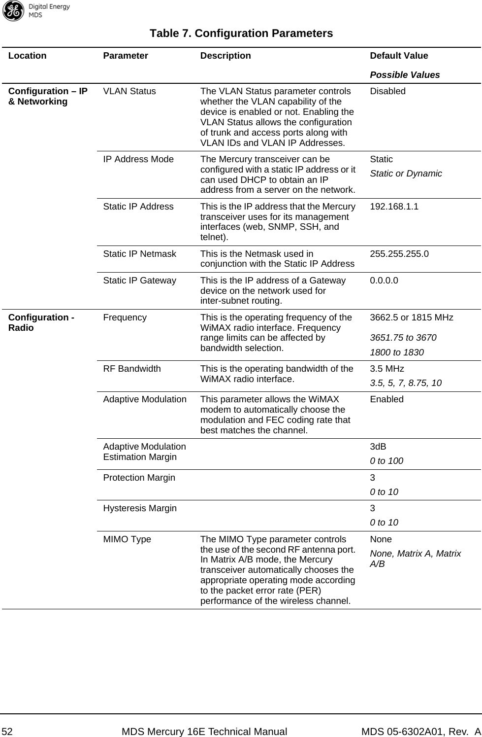 52 MDS Mercury 16E Technical Manual MDS 05-6302A01, Rev.  AConfiguration – IP &amp; Networking VLAN Status The VLAN Status parameter controls whether the VLAN capability of the device is enabled or not. Enabling the VLAN Status allows the configuration of trunk and access ports along with VLAN IDs and VLAN IP Addresses.DisabledIP Address Mode The Mercury transceiver can be configured with a static IP address or it can used DHCP to obtain an IP address from a server on the network.StaticStatic or DynamicStatic IP Address This is the IP address that the Mercury transceiver uses for its management interfaces (web, SNMP, SSH, and telnet).192.168.1.1Static IP Netmask This is the Netmask used in conjunction with the Static IP Address 255.255.255.0Static IP Gateway This is the IP address of a Gateway device on the network used for inter-subnet routing.0.0.0.0Configuration - Radio Frequency This is the operating frequency of the WiMAX radio interface. Frequency range limits can be affected by bandwidth selection.3662.5 or 1815 MHz3651.75 to 36701800 to 1830RF Bandwidth This is the operating bandwidth of the WiMAX radio interface. 3.5 MHz3.5, 5, 7, 8.75, 10Adaptive Modulation This parameter allows the WiMAX modem to automatically choose the modulation and FEC coding rate that best matches the channel.EnabledAdaptive Modulation Estimation Margin 3dB0 to 100Protection Margin 30 to 10Hysteresis Margin 30 to 10MIMO Type The MIMO Type parameter controls the use of the second RF antenna port. In Matrix A/B mode, the Mercury transceiver automatically chooses the appropriate operating mode according to the packet error rate (PER) performance of the wireless channel.NoneNone, Matrix A, Matrix A/BTable 7. Configuration ParametersLocation Parameter Description Default ValuePossible Values