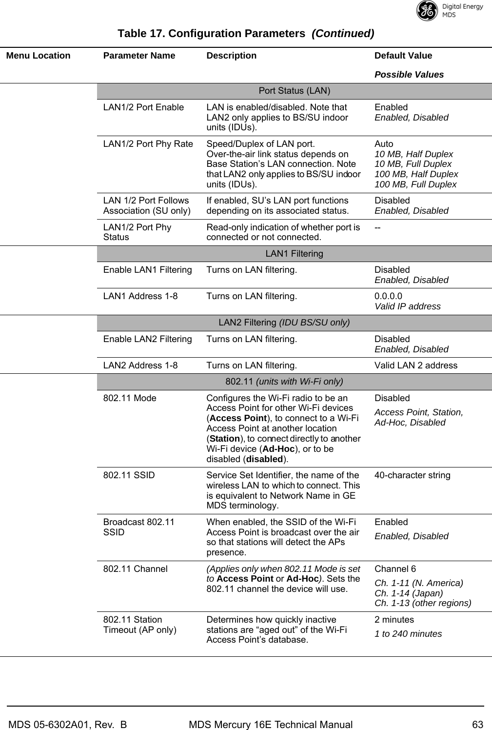 MDS 05-6302A01, Rev.  B MDS Mercury 16E Technical Manual 63Port Status (LAN)LAN1/2 Port Enable LAN is enabled/disabled. Note that LAN2 only applies to BS/SU indoor units (IDUs).EnabledEnabled, DisabledLAN1/2 Port Phy Rate Speed/Duplex of LAN port. Over-the-air link status depends on Base Station’s LAN connection. Note that LAN2 only applies to BS/SU indoor units (IDUs).Auto10 MB, Half Duplex10 MB, Full Duplex100 MB, Half Duplex100 MB, Full DuplexLAN 1/2 Port Follows Association (SU only)If enabled, SU’s LAN port functions depending on its associated status.DisabledEnabled, DisabledLAN1/2 Port Phy StatusRead-only indication of whether port is connected or not connected.--LAN1 FilteringEnable LAN1 Filtering Turns on LAN filtering. DisabledEnabled, DisabledLAN1 Address 1-8 Turns on LAN filtering. 0.0.0.0Valid IP addressLAN2 Filtering (IDU BS/SU only)Enable LAN2 Filtering Turns on LAN filtering. DisabledEnabled, DisabledLAN2 Address 1-8 Turns on LAN filtering. Valid LAN 2 address802.11 (units with Wi-Fi only)802.11 Mode Configures the Wi-Fi radio to be an Access Point for other Wi-Fi devices (Access Point), to connect to a Wi-Fi Access Point at another location (Station), to connect directly to  another Wi-Fi device (Ad-Hoc), or to be disabled (disabled).DisabledAccess Point, Station, Ad-Hoc, Disabled802.11 SSID Service Set Identifier, the name of the wireless LAN to which to connect. This is equivalent to Network Name in GE MDS terminology.40-character stringBroadcast 802.11 SSIDWhen enabled, the SSID of the Wi-Fi Access Point is broadcast over the air so that stations will detect the APs presence.EnabledEnabled, Disabled802.11 Channel (Applies only when 802.11 Mode is set to Access Point or Ad-Hoc). Sets the 802.11 channel the device will use.Channel 6Ch. 1-11 (N. America)Ch. 1-14 (Japan)Ch. 1-13 (other regions)802.11 Station Timeout (AP only)Determines how quickly inactive stations are “aged out” of the Wi-Fi Access Point’s database.2 minutes1 to 240 minutesTable 17. Configuration Parameters (Continued)Menu Location Parameter Name Description Default ValuePossible Values