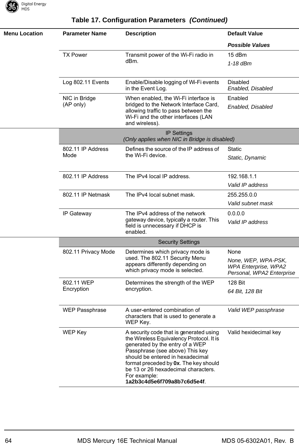 64 MDS Mercury 16E Technical Manual MDS 05-6302A01, Rev.  BTX Power Transmit power of the Wi-Fi radio in dBm.15 dBm1-18 dBmLog 802.11 Events Enable/Disable logging of Wi-Fi events in the Event Log.DisabledEnabled, DisabledNIC in Bridge (AP only)When enabled, the Wi-Fi interface is bridged to the Network Interface Card, allowing traffic to pass between the Wi-Fi and the other interfaces (LAN and wireless).EnabledEnabled, DisabledIP Settings(Only applies when NIC in Bridge is disabled)802.11 IP Address ModeDefines the source of the IP address of the Wi-Fi device.StaticStatic, Dynamic802.11 IP Address The IPv4 local IP address.  192.168.1.1Valid IP address802.11 IP Netmask The IPv4 local subnet mask.  255.255.0.0Valid subnet maskIP Gateway The IPv4 address of the network gateway device, typically a router. This field is unnecessary if DHCP is enabled.0.0.0.0Valid IP addressSecurity Settings802.11 Privacy Mode Determines which privacy mode is used. The 802.11 Security Menu appears differently depending on which privacy mode is selected.NoneNone, WEP, WPA-PSK, WPA Enterprise, WPA2 Personal, WPA2 Enterprise802.11 WEP EncryptionDetermines the strength of the WEP encryption.128 Bit64 Bit, 128 BitWEP Passphrase A user-entered combination of characters that is used to generate a WEP Key.Valid WEP passphraseWEP Key A security code that is generated using the Wireless Equivalency Protocol. It is generated by the entry of a WEP Passphrase (see above) This key should be entered in hexadecimal format preceded by 0x. The key should be 13 or 26 hexadecimal characters. For example: 1a2b3c4d5e6f709a8b7c6d5e4f.Valid hexidecimal keyTable 17. Configuration Parameters (Continued)Menu Location Parameter Name Description Default ValuePossible Values