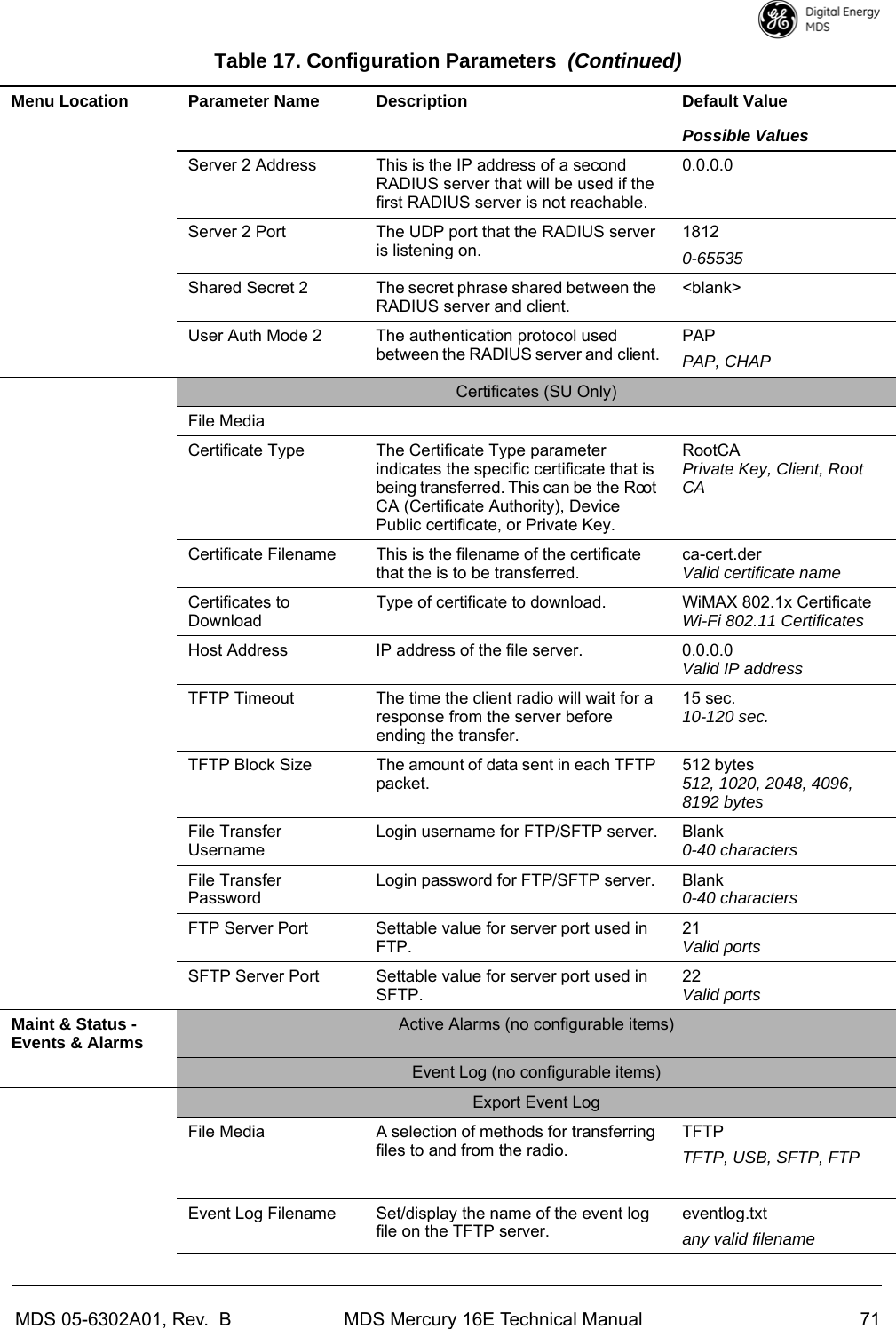 MDS 05-6302A01, Rev.  B MDS Mercury 16E Technical Manual 71Server 2 Address This is the IP address of a second RADIUS server that will be used if the first RADIUS server is not reachable.0.0.0.0Server 2 Port The UDP port that the RADIUS server is listening on.18120-65535Shared Secret 2 The secret phrase shared between the RADIUS server and client.&lt;blank&gt;User Auth Mode 2 The authentication protocol used between the RADIUS server and client.PAPPAP, CHAPCertificates (SU Only)File MediaCertificate Type The Certificate Type parameter indicates the specific certificate that is being transferred. This can be the Root CA (Certificate Authority), Device Public certificate, or Private Key.RootCAPrivate Key, Client, Root CACertificate Filename This is the filename of the certificate that the is to be transferred.ca-cert.derValid certificate nameCertificates to DownloadType of certificate to download. WiMAX 802.1x CertificateWi-Fi 802.11 CertificatesHost Address IP address of the file server. 0.0.0.0Valid IP addressTFTP Timeout The time the client radio will wait for a response from the server before ending the transfer.15 sec.10-120 sec.TFTP Block Size The amount of data sent in each TFTP packet.512 bytes512, 1020, 2048, 4096, 8192 bytesFile Transfer UsernameLogin username for FTP/SFTP server. Blank0-40 charactersFile Transfer PasswordLogin password for FTP/SFTP server. Blank0-40 charactersFTP Server Port Settable value for server port used in FTP.21Valid portsSFTP Server Port Settable value for server port used in SFTP.22Valid portsMaint &amp; Status - Events &amp; Alarms Active Alarms (no configurable items)Event Log (no configurable items)Export Event LogFile Media A selection of methods for transferring files to and from the radio.TFTPTFTP, USB, SFTP, FTPEvent Log Filename Set/display the name of the event log file on the TFTP server.eventlog.txtany valid filenameTable 17. Configuration Parameters (Continued)Menu Location Parameter Name Description Default ValuePossible Values