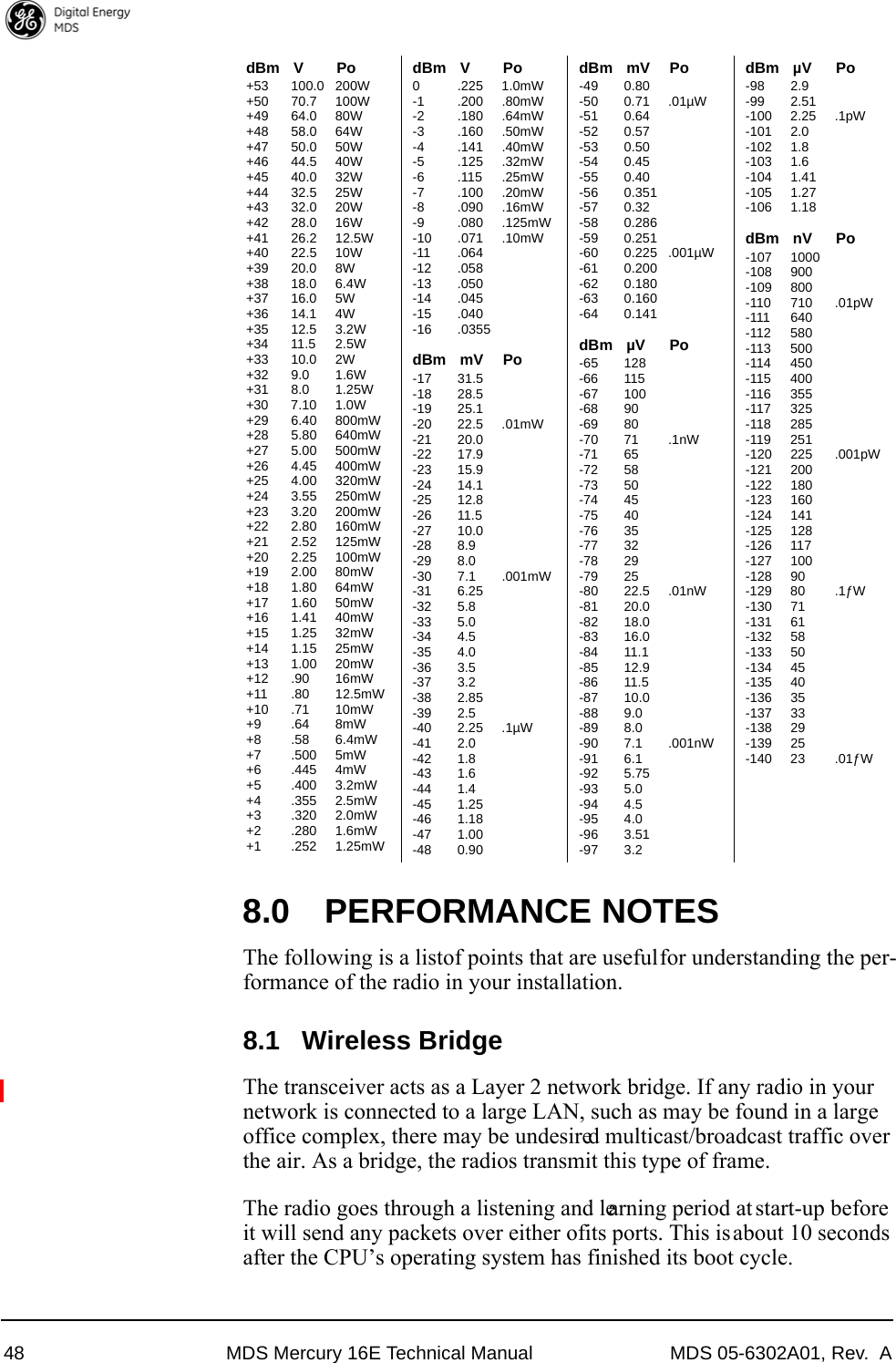 48 MDS Mercury 16E Technical Manual MDS 05-6302A01, Rev.  A8.0 PERFORMANCE NOTESThe following is a list of points that are useful for understanding the per-formance of the radio in your installation.8.1 Wireless BridgeThe transceiver acts as a Layer 2 network bridge. If any radio in your network is connected to a large LAN, such as may be found in a large office complex, there may be undesired multicast/broadcast traffic over the air. As a bridge, the radios transmit this type of frame.The radio goes through a listening and learning period at start-up before it will send any packets over either of its ports. This is about 10 seconds after the CPU’s operating system has finished its boot cycle.dBm V Po+53 100.0 200W+50 70.7 100W+49 64.0 80W+48 58.0 64W+47 50.0 50W+46 44.5 40W+45 40.0 32W+44 32.5 25W+43 32.0 20W+42 28.0 16W+41 26.2 12.5W+40 22.5 10W+39 20.0 8W+38 18.0 6.4W+37 16.0 5W+36 14.1 4W+35 12.5 3.2W+34 11.5 2.5W+33 10.0 2W+32 9.0 1.6W+31 8.0 1.25W+30 7.10 1.0W+29 6.40 800mW+28 5.80 640mW+27 5.00 500mW+26 4.45 400mW+25 4.00 320mW+24 3.55 250mW+23 3.20 200mW+22 2.80 160mW+21 2.52 125mW+20 2.25 100mW+19 2.00 80mW+18 1.80 64mW+17 1.60 50mW+16 1.41 40mW+15 1.25 32mW+14 1.15 25mW+13 1.00 20mW+12 .90 16mW+11 .80 12.5mW+10 .71 10mW+9 .64 8mW+8 .58 6.4mW+7 .500 5mW+6 .445 4mW+5 .400 3.2mW+4 .355 2.5mW+3 .320 2.0mW+2 .280 1.6mW+1 .252 1.25mWdBm V Po0.2251.0mW-1 .200 .80mW-2 .180 .64mW-3 .160 .50mW-4 .141 .40mW-5 .125 .32mW-6 .115 .25mW-7 .100 .20mW-8 .090 .16mW-9 .080 .125mW-10 .071 .10mW-11 .064-12 .058-13 .050-14 .045-15 .040-16 .0355dBm mV Po-17 31.5-18 28.5-19 25.1-20 22.5 .01mW-21 20.0-22 17.9-23 15.9-24 14.1-25 12.8-26 11.5-27 10.0-28 8.9-29 8.0-30 7.1 .001mW-31 6.25-32 5.8-33 5.0-34 4.5-35 4.0-36 3.5-37 3.2-38 2.85-39 2.5-40 2.25 .1µW-41 2.0-42 1.8-43 1.6-44 1.4-45 1.25-46 1.18-47 1.00-48 0.90dBm mV Po-49 0.80-50 0.71 .01µW-51 0.64-52 0.57-53 0.50-54 0.45-55 0.40-56 0.351-57 0.32-58 0.286-59 0.251-60 0.225 .001µW-61 0.200-62 0.180-63 0.160-64 0.141dBm µV Po-65 128-66 115-67 100-68 90-69 80-70 71 .1nW-71 65-72 58-73 50-74 45-75 40-76 35-77 32-78 29-79 25-80 22.5 .01nW-81 20.0-82 18.0-83 16.0-84 11.1-85 12.9-86 11.5-87 10.0-88 9.0-89 8.0-90 7.1 .001nW-91 6.1-92 5.75-93 5.0-94 4.5-95 4.0-96 3.51-97 3.2dBm µV Po-98 2.9-99 2.51-100 2.25 .1pW-101 2.0-102 1.8-103 1.6-104 1.41-105 1.27-106 1.18dBm nV Po-107 1000-108 900-109 800-110 710 .01pW-111 640-112 580-113 500-114 450-115 400-116 355-117 325-118 285-119 251-120 225 .001pW-121 200-122 180-123 160-124 141-125 128-126 117-127 100-128 90-129 80 .1ƒW-130 71-131 61-132 58-133 50-134 45-135 40-136 35-137 33-138 29-139 25-140 23 .01ƒW