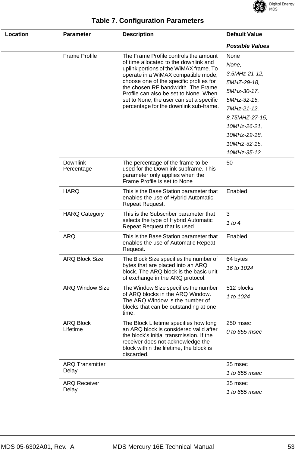 MDS 05-6302A01, Rev.  A MDS Mercury 16E Technical Manual 53Frame Profile The Frame Profile controls the amount of time allocated to the downlink and uplink portions of the WiMAX frame. To operate in a WiMAX compatible mode, choose one of the specific profiles for the chosen RF bandwidth. The Frame Profile can also be set to None. When set to None, the user can set a specific percentage for the downlink sub-frame.NoneNone, 3.5MHz-21-12,5MHZ-29-18,5MHz-30-17,5MHz-32-15,7MHz-21-12,8.75MHZ-27-15,10MHz-26-21,10MHz-29-18,10MHz-32-15,10MHz-35-12Downlink Percentage The percentage of the frame to be used for the Downlink subframe. This parameter only applies when the Frame Profile is set to None50HARQ This is the Base Station parameter that enables the use of Hybrid Automatic Repeat Request.EnabledHARQ Category This is the Subscriber parameter that selects the type of Hybrid Automatic Repeat Request that is used.31 to 4ARQ This is the Base Station parameter that enables the use of Automatic Repeat Request.EnabledARQ Block Size The Block Size specifies the number of bytes that are placed into an ARQ block. The ARQ block is the basic unit of exchange in the ARQ protocol.64 bytes16 to 1024ARQ Window Size The Window Size specifies the number of ARQ blocks in the ARQ Window. The ARQ Window is the number of blocks that can be outstanding at one time.512 blocks1 to 1024ARQ Block Lifetime The Block Lifetime specifies how long an ARQ block is considered valid after the block’s initial transmission. If the receiver does not acknowledge the block within the lifetime, the block is discarded.250 msec0 to 655 msecARQ Transmitter Delay 35 msec1 to 655 msecARQ Receiver Delay 35 msec1 to 655 msecTable 7. Configuration ParametersLocation Parameter Description Default ValuePossible Values