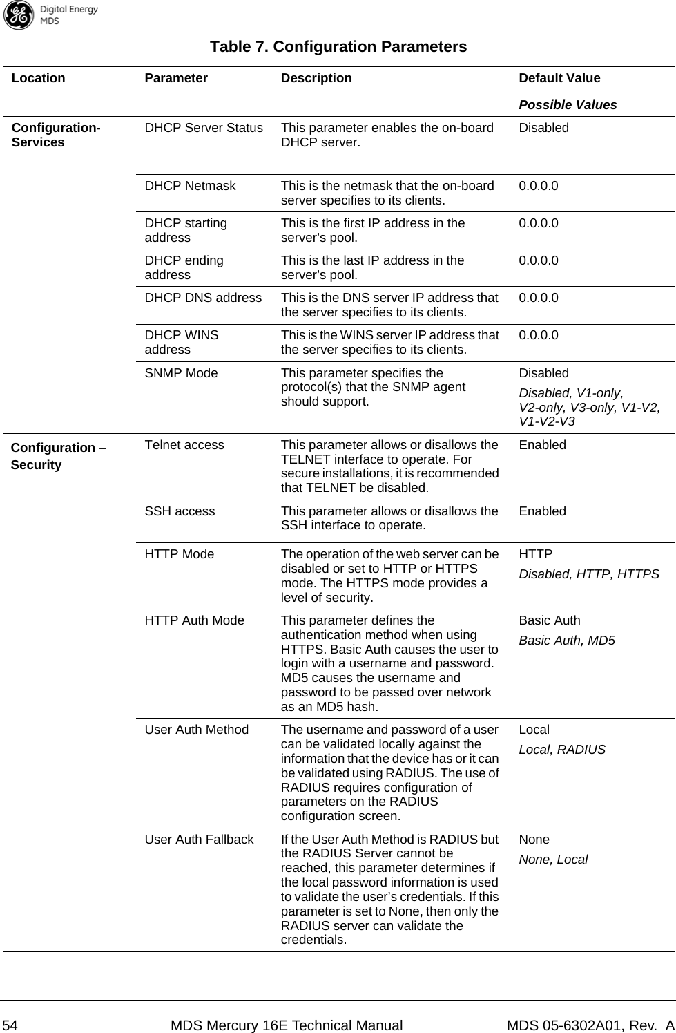 54 MDS Mercury 16E Technical Manual MDS 05-6302A01, Rev.  AConfiguration-Services DHCP Server Status This parameter enables the on-board DHCP server. DisabledDHCP Netmask This is the netmask that the on-board server specifies to its clients. 0.0.0.0DHCP starting address This is the first IP address in the server’s pool. 0.0.0.0DHCP ending address This is the last IP address in the server’s pool. 0.0.0.0DHCP DNS address This is the DNS server IP address that the server specifies to its clients. 0.0.0.0DHCP WINS address This is the WINS server IP address that the server specifies to its clients. 0.0.0.0SNMP Mode This parameter specifies the protocol(s) that the SNMP agent should support.DisabledDisabled, V1-only, V2-only, V3-only, V1-V2, V1-V2-V3Configuration – SecurityTelnet access This parameter allows or disallows the TELNET interface to operate. For secure installations, it is recommended that TELNET be disabled.EnabledSSH access This parameter allows or disallows the SSH interface to operate. EnabledHTTP Mode The operation of the web server can be disabled or set to HTTP or HTTPS mode. The HTTPS mode provides a level of security.HTTPDisabled, HTTP, HTTPSHTTP Auth Mode This parameter defines the authentication method when using HTTPS. Basic Auth causes the user to login with a username and password. MD5 causes the username and password to be passed over network as an MD5 hash.Basic AuthBasic Auth, MD5User Auth Method The username and password of a user can be validated locally against the information that the device has or it can be validated using RADIUS. The use of RADIUS requires configuration of parameters on the RADIUS configuration screen.LocalLocal, RADIUSUser Auth Fallback If the User Auth Method is RADIUS but the RADIUS Server cannot be reached, this parameter determines if the local password information is used to validate the user’s credentials. If this parameter is set to None, then only the RADIUS server can validate the credentials.NoneNone, LocalTable 7. Configuration ParametersLocation Parameter Description Default ValuePossible Values