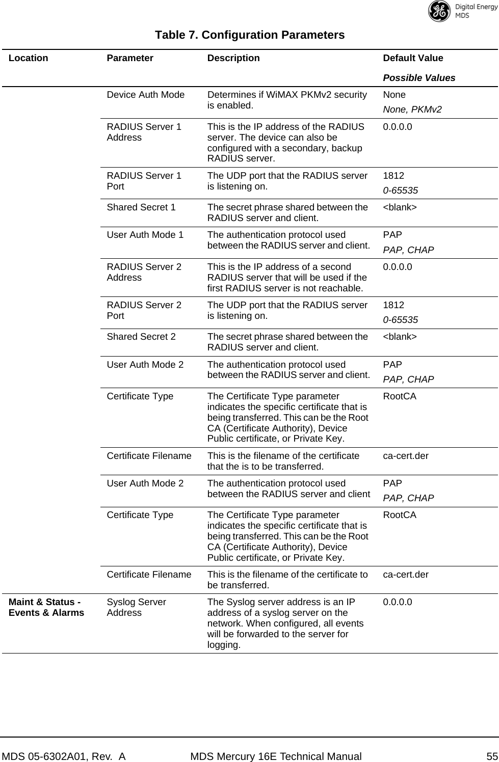 MDS 05-6302A01, Rev.  A MDS Mercury 16E Technical Manual 55Device Auth Mode Determines if WiMAX PKMv2 security is enabled. NoneNone, PKMv2RADIUS Server 1 Address This is the IP address of the RADIUS server. The device can also be configured with a secondary, backup RADIUS server.0.0.0.0RADIUS Server 1 Port The UDP port that the RADIUS server is listening on. 18120-65535Shared Secret 1 The secret phrase shared between the RADIUS server and client. &lt;blank&gt;User Auth Mode 1 The authentication protocol used between the RADIUS server and client. PAPPAP, CHAPRADIUS Server 2 Address This is the IP address of a second RADIUS server that will be used if the first RADIUS server is not reachable.0.0.0.0RADIUS Server 2 Port The UDP port that the RADIUS server is listening on. 18120-65535Shared Secret 2 The secret phrase shared between the RADIUS server and client. &lt;blank&gt;User Auth Mode 2 The authentication protocol used between the RADIUS server and client. PAPPAP, CHAPCertificate Type The Certificate Type parameter indicates the specific certificate that is being transferred. This can be the Root CA (Certificate Authority), Device Public certificate, or Private Key.RootCACertificate Filename This is the filename of the certificate that the is to be transferred. ca-cert.derUser Auth Mode 2 The authentication protocol used between the RADIUS server and client PAPPAP, CHAPCertificate Type The Certificate Type parameter indicates the specific certificate that is being transferred. This can be the Root CA (Certificate Authority), Device Public certificate, or Private Key.RootCACertificate Filename This is the filename of the certificate to be transferred. ca-cert.derMaint &amp; Status - Events &amp; Alarms Syslog Server Address The Syslog server address is an IP address of a syslog server on the network. When configured, all events will be forwarded to the server for logging.0.0.0.0Table 7. Configuration ParametersLocation Parameter Description Default ValuePossible Values