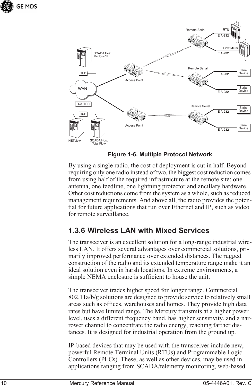 10 Mercury Reference Manual 05-4446A01, Rev. CInvisible place holderFigure 1-6. Multiple Protocol NetworkBy using a single radio, the cost of deployment is cut in half. Beyond requiring only one radio instead of two, the biggest cost reduction comes from using half of the required infrastructure at the remote site: one antenna, one feedline, one lightning protector and ancillary hardware. Other cost reductions come from the system as a whole, such as reduced management requirements. And above all, the radio provides the poten-tial for future applications that run over Ethernet and IP, such as video for remote surveillance.1.3.6 Wireless LAN with Mixed ServicesThe transceiver is an excellent solution for a long-range industrial wire-less LAN. It offers several advantages over commercial solutions, pri-marily improved performance over extended distances. The rugged construction of the radio and its extended temperature range make it an ideal solution even in harsh locations. In extreme environments, a simple NEMA enclosure is sufficient to house the unit.The transceiver trades higher speed for longer range. Commercial 802.11a/b/g solutions are designed to provide service to relatively small areas such as offices, warehouses and homes. They provide high data rates but have limited range. The Mercury transmits at a higher power level, uses a different frequency band, has higher sensitivity, and a nar-rower channel to concentrate the radio energy, reaching farther dis-tances. It is designed for industrial operation from the ground up.IP-based devices that may be used with the transceiver include new, powerful Remote Terminal Units (RTUs) and Programmable Logic Controllers (PLCs). These, as well as other devices, may be used in applications ranging from SCADA/telemetry monitoring, web-based NETview SCADA HostTotal FlowAccess PointRemote SerialRemote SerialSCADA HostModbus/IPRemote SerialAccess PointRTUFlow MeterEIA-232EIA-232EIA-232EIA-232EIA-232EIA-232ROUTERHUBSerialDeviceSerialDeviceSerialDeviceSerialDeviceHUBHUBHUBWAN