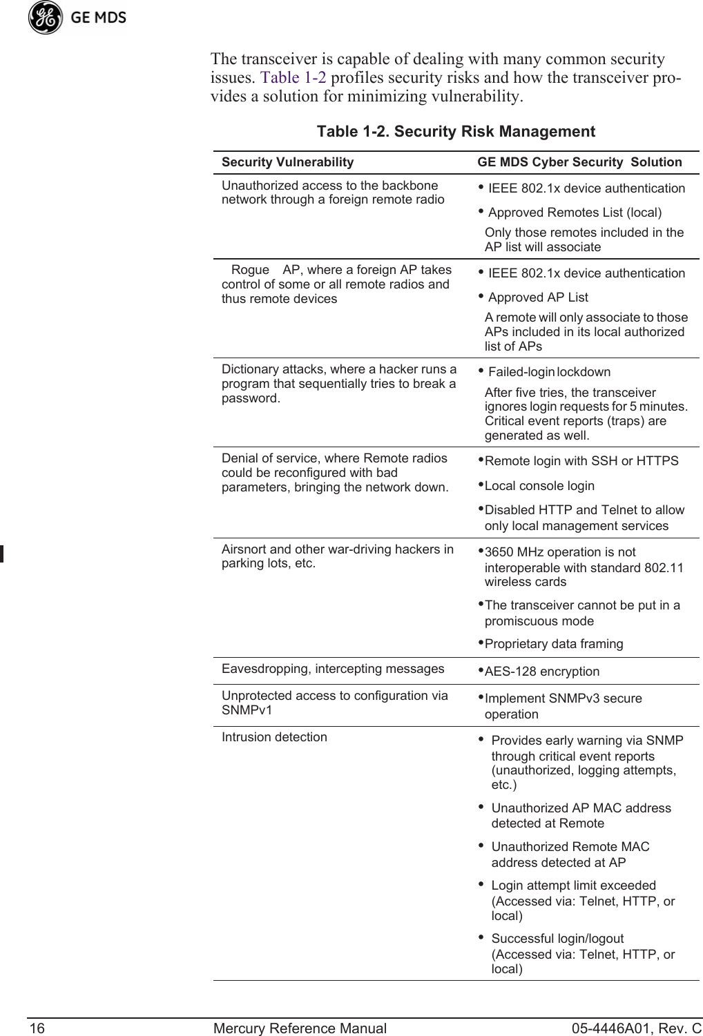 16 Mercury Reference Manual 05-4446A01, Rev. CThe transceiver is capable of dealing with many common security issues. Table 1-2 profiles security risks and how the transceiver pro-vides a solution for minimizing vulnerability. Table 1-2. Security Risk ManagementSecurity Vulnerability GE MDS Cyber Security  SolutionUnauthorized access to the backbone network through a foreign remote radio • IEEE 802.1x device authentication• Approved Remotes List (local)Only those remotes included in the AP list will associateRogue AP, where a foreign AP takes control of some or all remote radios and thus remote devices• IEEE 802.1x device authentication• Approved AP ListA remote will only associate to those APs included in its local authorized list of APsDictionary attacks, where a hacker runs a program that sequentially tries to break a password.• Failed-login lockdown After five tries, the transceiver ignores login requests for 5 minutes. Critical event reports (traps) are generated as well.Denial of service, where Remote radios could be reconfigured with bad parameters, bringing the network down.•Remote login with SSH or HTTPS•Local console login•Disabled HTTP and Telnet to allow only local management servicesAirsnort and other war-driving hackers in parking lots, etc. •3650 MHz operation is not interoperable with standard 802.11 wireless cards•The transceiver cannot be put in a promiscuous mode•Proprietary data framingEavesdropping, intercepting messages •AES-128 encryptionUnprotected access to configuration via SNMPv1 •Implement SNMPv3 secure operationIntrusion detection •Provides early warning via SNMP through critical event reports (unauthorized, logging attempts, etc.)•Unauthorized AP MAC address detected at Remote•Unauthorized Remote MAC address detected at AP•Login attempt limit exceeded (Accessed via: Telnet, HTTP, or local)•Successful login/logout (Accessed via: Telnet, HTTP, or local)