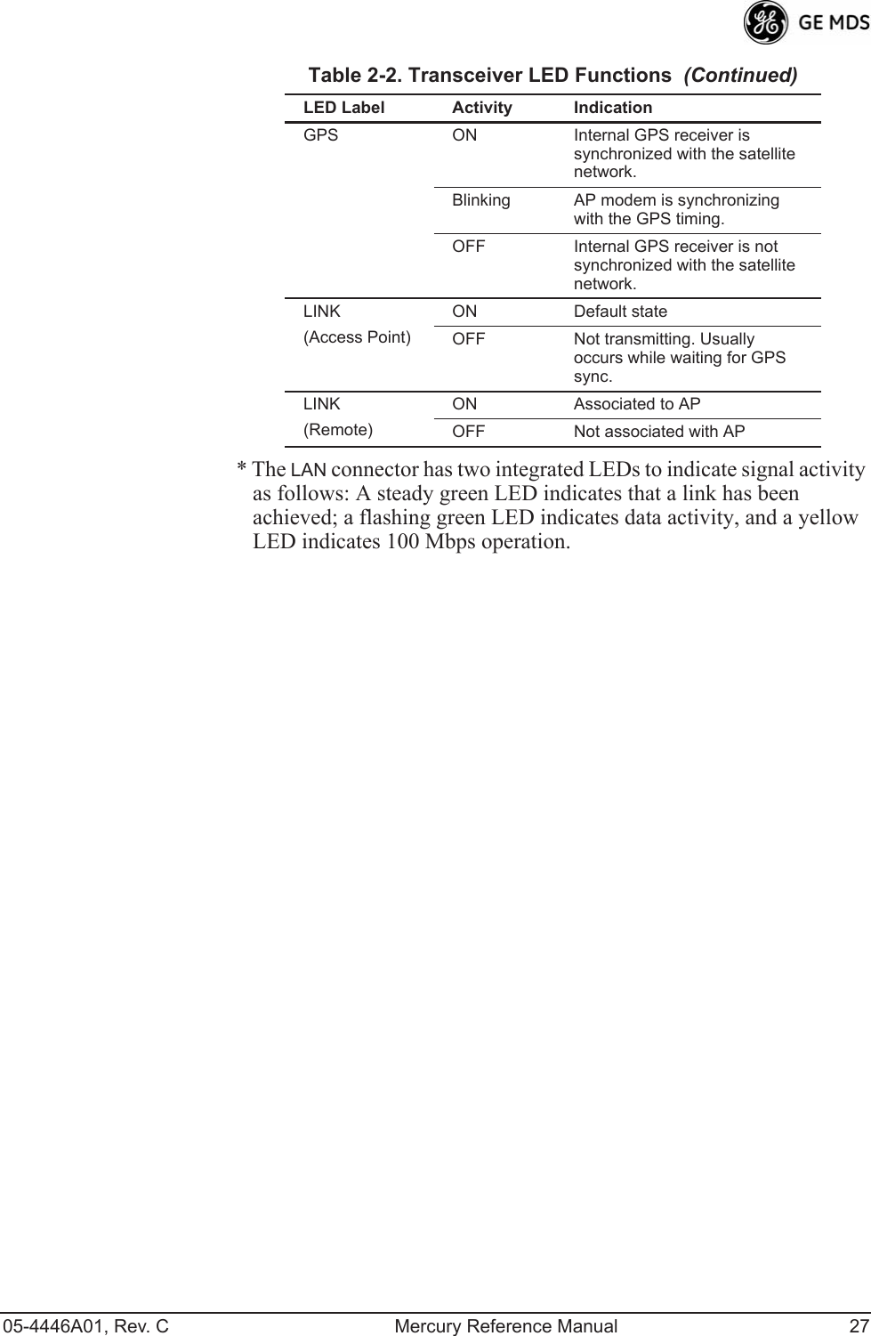05-4446A01, Rev. C Mercury Reference Manual 27* The LAN connector has two integrated LEDs to indicate signal activity as follows: A steady green LED indicates that a link has been achieved; a flashing green LED indicates data activity, and a yellow LED indicates 100 Mbps operation.GPS ON Internal GPS receiver is synchronized with the satellite network.Blinking AP modem is synchronizing with the GPS timing.OFF Internal GPS receiver is not synchronized with the satellite network.LINK(Access Point)ON Default stateOFF Not transmitting. Usually occurs while waiting for GPS sync.LINK(Remote)ON Associated to APOFF Not associated with APTable 2-2. Transceiver LED Functions  (Continued)LED Label  Activity Indication