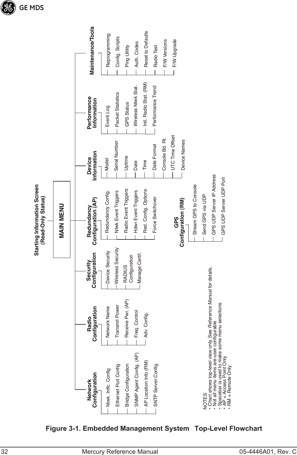 32 Mercury Reference Manual 05-4446A01, Rev. C• Spacebar is used to make some menu selections• AP = Access Point Only• RM = Remote OnlyNtwk. Intfc. ConfigEthernet Port ConfigBridge ConfigurationSNMP Agent Config. (AP)AP Location Info (RM)SNTP Server Config.NetworkConfigurationRadioConfigurationDeviceInformation Maintenance/ToolsSecurityConfigurationReprogrammingConfig. ScriptsPing UtilityAuth. CodesReset to DefaultsRadio TestF/W VersionsF/W UpgradeMAIN MENUNetwork NameTransmit PowerReceive Pwr. (AP)Freq. ControlAdv. Config.PerformanceInformationNOTES• Chart shows top-level view only. See Reference Manual for details.• Not all menu items are-user configurableSerial NumberUptimeDateDate FormatTimeModelDevice NamesConsole Bd. Rt.UTC Time OffsetDevice SecurityWireless SecurityEvent LogPacket StatisticsGPS StatusWireless Ntwk Stat.Intl. Radio Stat. (RM)Performance TrendManage Certif.RADIUSConfigurationStarting Information Screen(Read-Only Status)RedundancyConfiguration (AP)Redundancy Config.Ntwk Event TriggersRadio Event TriggersHdwr Event TriggersRed. Config. OptionsForce SwitchoverGPSConfiguration (RM)Stream GPS to ConsoleSend GPS via UDPGPS UDP Server IP AddressGPS UDP Server UDP PortFigure 3-1. Embedded Management SystemTop-Level Flowchart