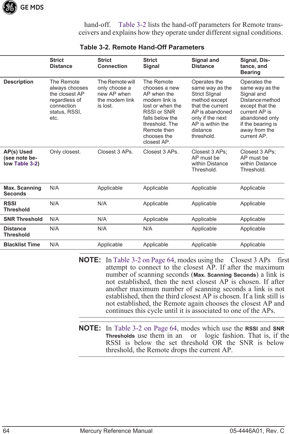 64 Mercury Reference Manual 05-4446A01, Rev. Chand-off. Table 3-2 lists the hand-off parameters for Remote trans-ceivers and explains how they operate under different signal conditions. NOTE: In Table 3-2 on Page 64, modes using the Closest 3 APs firstattempt to connect to the closest AP. If after the maximumnumber of scanning seconds (Max. Scanning Seconds) a link isnot established, then the next closest AP is chosen. If afteranother maximum number of scanning seconds a link is notestablished, then the third closest AP is chosen. If a link still isnot established, the Remote again chooses the closest AP andcontinues this cycle until it is associated to one of the APs.NOTE: In Table 3-2 on Page 64, modes which use the RSSI and SNRThresholds use them in an or logic fashion. That is, if theRSSI is below the set threshold OR the SNR is belowthreshold, the Remote drops the current AP.Table 3-2. Remote Hand-Off ParametersStrict DistanceStrict ConnectionStrict SignalSignal andDistanceSignal, Dis-tance, and BearingDescription The Remote always chooses the closest AP regardless of connection status, RSSI, etc.The Remote will only choose a new AP when the modem link is lost.The Remote chooses a new AP when the modem link is lost or when the RSSI or SNR falls below the threshold. The Remote then chooses the closest AP.Operates the same way as the Strict SIgnal method except that the current AP is abandoned only if the next AP is within the distance threshold.Operates the same way as the Signal and Distance method except that the current AP is abandoned only if the bearing is away from the current AP.AP(s) Used(see note be-low Table 3-2)Only closest. Closest 3 APs. Closest 3 APs. Closest 3 APs; AP must be within Distance Threshold.Closest 3 APs; AP must be within Distance Threshold.Max. Scanning SecondsN/A Applicable Applicable Applicable ApplicableRSSI ThresholdN/A N/A Applicable Applicable ApplicableSNR Threshold N/A N/A Applicable Applicable ApplicableDistanceThresholdN/A N/A N/A Applicable ApplicableBlacklist Time N/A Applicable Applicable Applicable Applicable