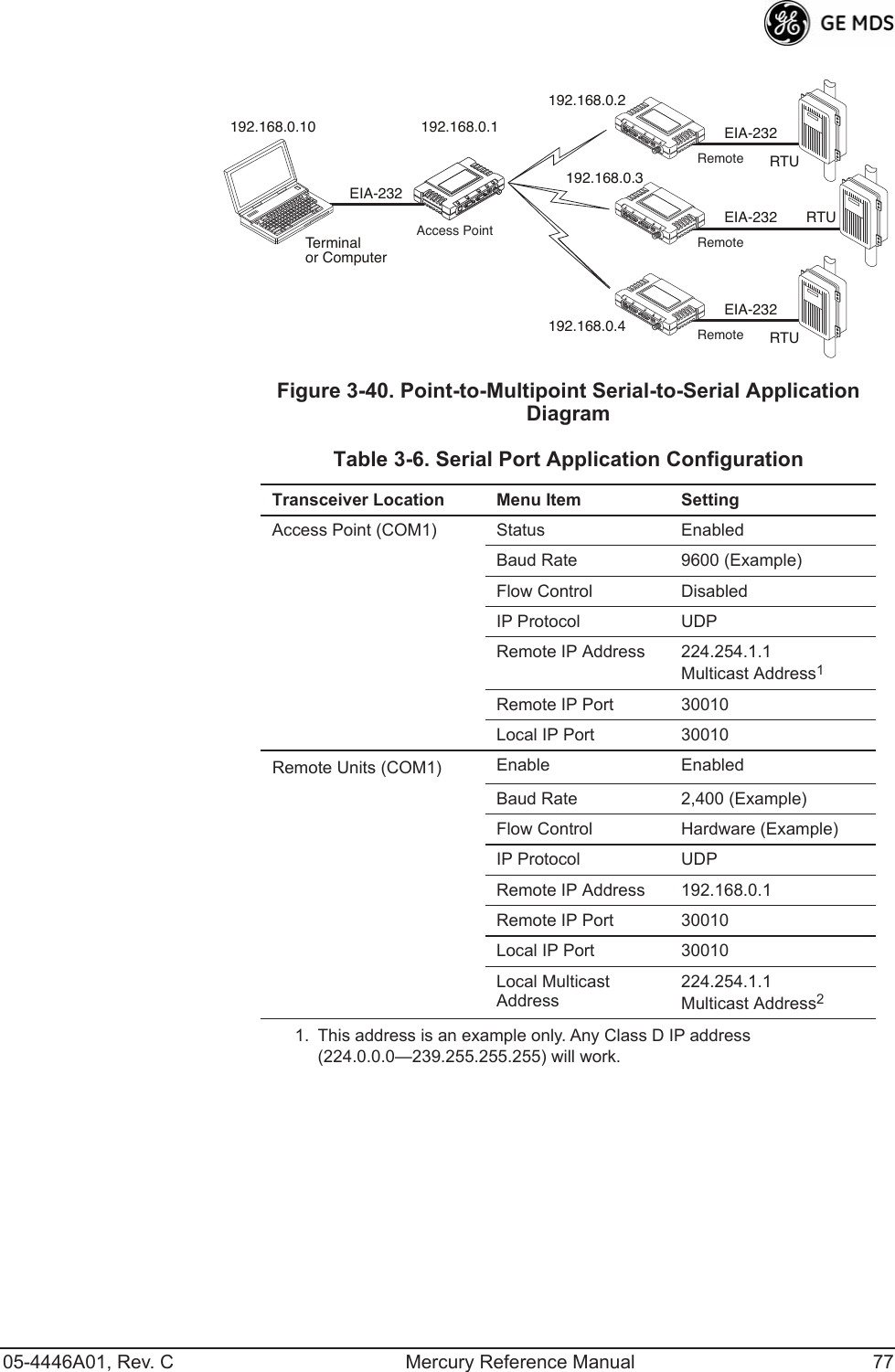 05-4446A01, Rev. C Mercury Reference Manual 77Invisible place holderFigure 3-40. Point-to-Multipoint Serial-to-Serial Application Diagram Invisible place holder192.168.0.3192.168.0.4EIA-232Terminalor ComputerRTURTURTUEIA-232EIA-232EIA-232192.168.0.10 192.168.0.1192.168.0.2Access PointLANCOM1COM2PWRLINKRemoteLANCOM1COM2PWRLINKRemoteLANCOM1COM2PWRLINKRemoteTable 3-6. Serial Port Application ConfigurationTransceiver Location Menu Item SettingAccess Point (COM1) Status EnabledBaud Rate 9600 (Example)Flow Control DisabledIP Protocol UDPRemote IP Address 224.254.1.1Multicast Address1Remote IP Port 30010 Local IP Port 30010 Remote Units (COM1) Enable EnabledBaud Rate 2,400 (Example)Flow Control Hardware (Example)IP Protocol UDPRemote IP Address 192.168.0.1Remote IP Port 30010 Local IP Port 30010 Local Multicast Address224.254.1.1 Multicast Address2 1. This address is an example only. Any Class D IP address (224.0.0.0—239.255.255.255) will work.