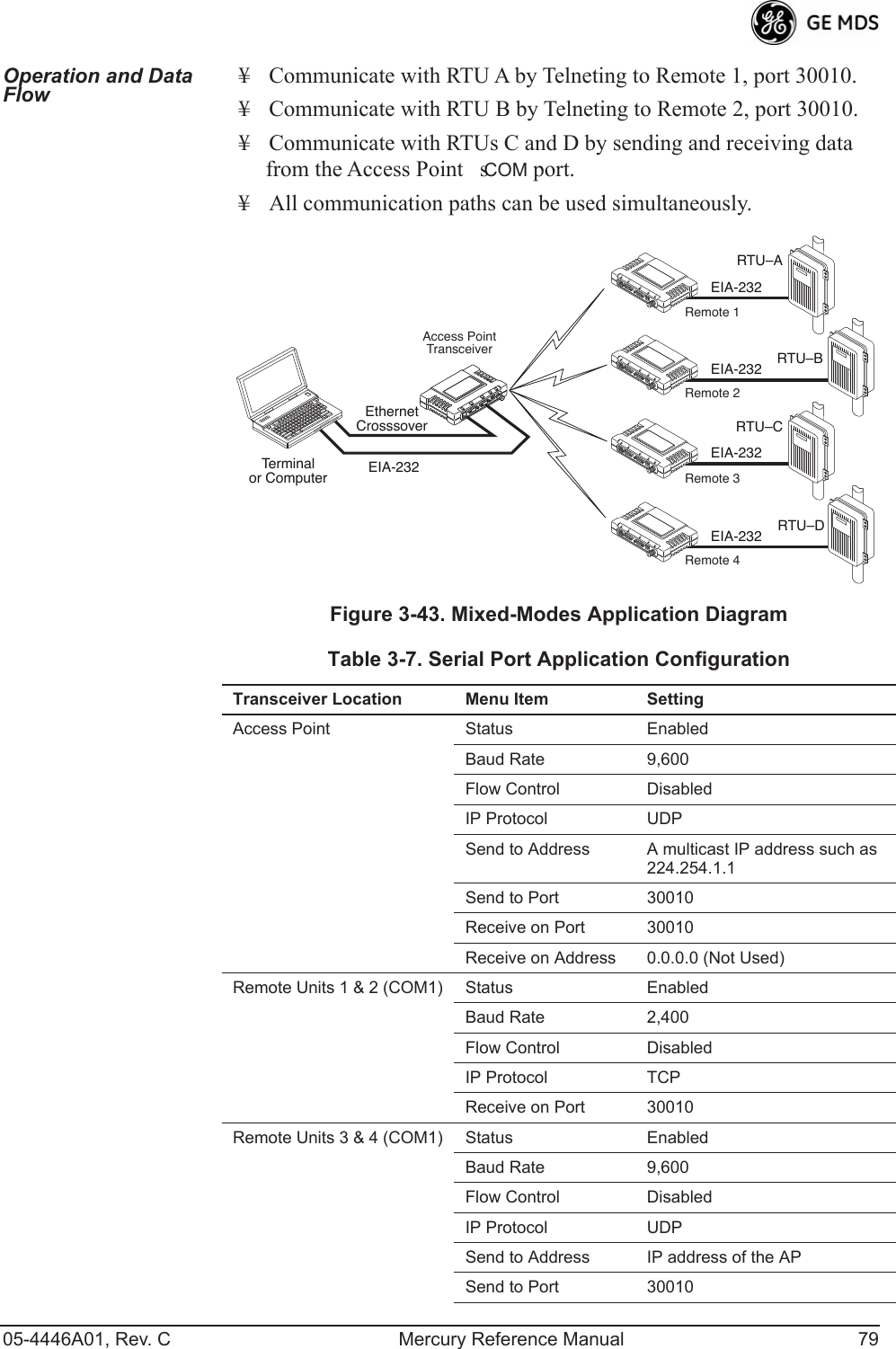 05-4446A01, Rev. C Mercury Reference Manual 79Operation and Data Flow ¥ Communicate with RTU A by Telneting to Remote 1, port 30010.¥ Communicate with RTU B by Telneting to Remote 2, port 30010.¥ Communicate with RTUs C and D by sending and receiving data from the Access Points COM port.¥ All communication paths can be used simultaneously.Invisible place holderFigure 3-43. Mixed-Modes Application DiagramEIA-232Terminalor ComputerRTU–CEIA-232EIA-232EIA-232RTU–DEIA-232EthernetCrosssoverRTU–BRTU–AAccess PointTransceiverLANCOM1COM2PWRLINKRemote 1LANCOM1COM2PWRLINKRemote 2LANCOM1COM2PWRLINKRemote 3LANCOM1COM2PWRLINKRemote 4Table 3-7. Serial Port Application Configuration  Transceiver Location Menu Item SettingAccess Point Status EnabledBaud Rate 9,600Flow Control DisabledIP Protocol UDPSend to Address A multicast IP address such as 224.254.1.1Send to Port 30010Receive on Port 30010 Receive on Address 0.0.0.0 (Not Used)Remote Units 1 &amp; 2 (COM1) Status EnabledBaud Rate 2,400Flow Control DisabledIP Protocol TCPReceive on Port 30010 Remote Units 3 &amp; 4 (COM1) Status EnabledBaud Rate 9,600Flow Control DisabledIP Protocol UDPSend to Address IP address of the APSend to Port 30010 