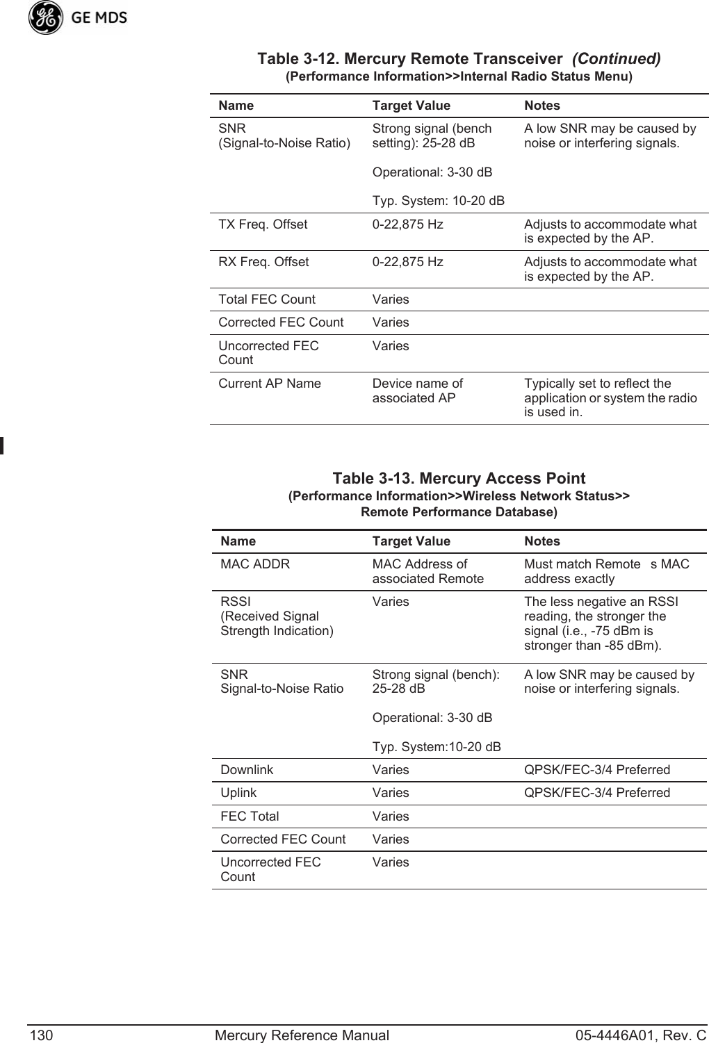 130 Mercury Reference Manual 05-4446A01, Rev. CSNR(Signal-to-Noise Ratio)Strong signal (bench setting): 25-28 dBOperational: 3-30 dBTyp. System: 10-20 dBA low SNR may be caused by noise or interfering signals.TX Freq. Offset 0-22,875 Hz Adjusts to accommodate what is expected by the AP.RX Freq. Offset 0-22,875 Hz Adjusts to accommodate what is expected by the AP.Total FEC Count VariesCorrected FEC Count VariesUncorrected FEC CountVariesCurrent AP Name Device name of associated APTypically set to reflect the application or system the radio is used in.Table 3-12. Mercury Remote Transceiver  (Continued)(Performance Information&gt;&gt;Internal Radio Status Menu)Name Target Value NotesTable 3-13. Mercury Access Point(Performance Information&gt;&gt;Wireless Network Status&gt;&gt;Remote Performance Database)Name Target Value NotesMAC ADDR MAC Address of associated RemoteMust match Remotes MAC address exactlyRSSI(Received Signal Strength Indication)Varies The less negative an RSSI reading, the stronger the signal (i.e., -75 dBm is stronger than -85 dBm).SNRSignal-to-Noise RatioStrong signal (bench): 25-28 dBOperational: 3-30 dBTyp. System:10-20 dBA low SNR may be caused by noise or interfering signals.Downlink Varies QPSK/FEC-3/4 PreferredUplink Varies QPSK/FEC-3/4 PreferredFEC Total VariesCorrected FEC Count VariesUncorrected FEC CountVaries