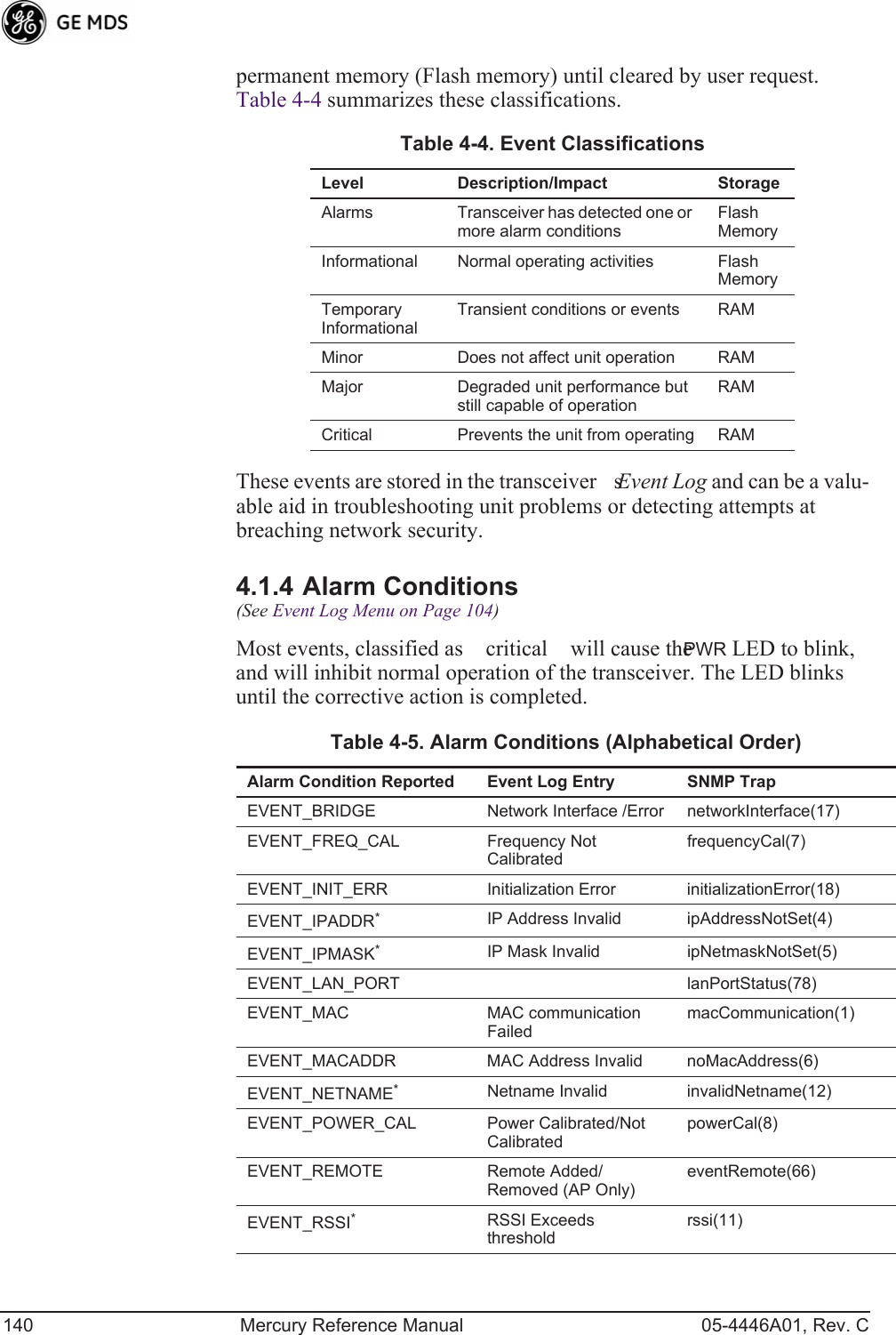 140 Mercury Reference Manual 05-4446A01, Rev. Cpermanent memory (Flash memory) until cleared by user request. Table 4-4 summarizes these classifications. These events are stored in the transceivers Event Log and can be a valu-able aid in troubleshooting unit problems or detecting attempts at breaching network security.4.1.4 Alarm Conditions(See Event Log Menu on Page 104)Most events, classified as critical will cause the PWR LED to blink, and will inhibit normal operation of the transceiver. The LED blinks until the corrective action is completed.Table 4-4. Event ClassificationsLevel Description/Impact StorageAlarms Transceiver has detected one or more alarm conditionsFlash MemoryInformational Normal operating activities Flash MemoryTemporaryInformationalTransient conditions or events RAMMinor Does not affect unit operation RAMMajor Degraded unit performance but still capable of operationRAMCritical Prevents the unit from operating RAMTable 4-5. Alarm Conditions (Alphabetical Order) Alarm Condition Reported Event Log Entry SNMP TrapEVENT_BRIDGE Network Interface /Error networkInterface(17)EVENT_FREQ_CAL Frequency Not CalibratedfrequencyCal(7)EVENT_INIT_ERR Initialization Error initializationError(18)EVENT_IPADDR*IP Address Invalid ipAddressNotSet(4)EVENT_IPMASK*IP Mask Invalid ipNetmaskNotSet(5)EVENT_LAN_PORT lanPortStatus(78)EVENT_MAC MAC communication FailedmacCommunication(1)EVENT_MACADDR MAC Address Invalid noMacAddress(6)EVENT_NETNAME*Netname Invalid invalidNetname(12)EVENT_POWER_CAL Power Calibrated/Not CalibratedpowerCal(8)EVENT_REMOTE Remote Added/ Removed (AP Only)eventRemote(66)EVENT_RSSI*RSSI Exceeds thresholdrssi(11)