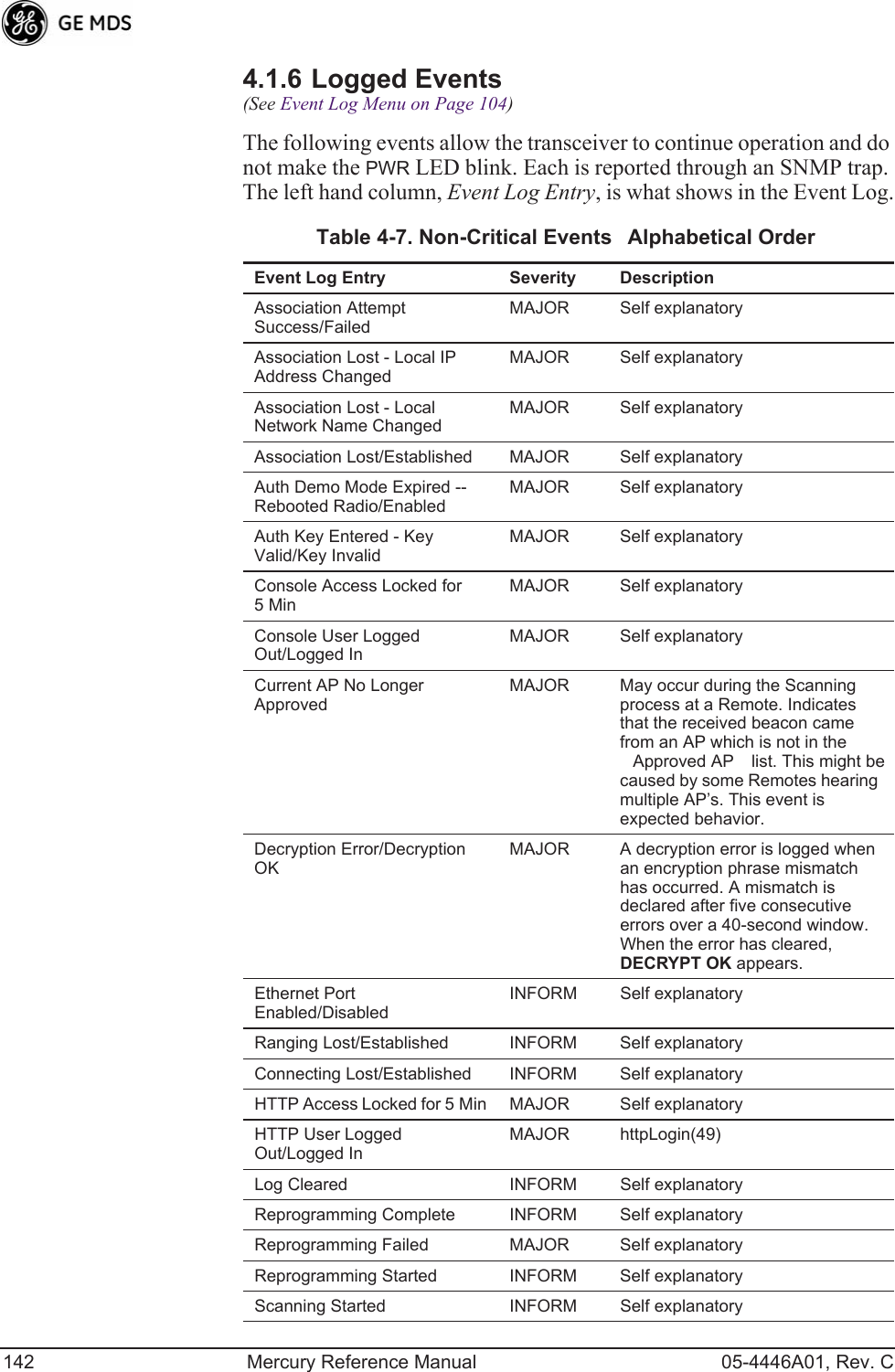 142 Mercury Reference Manual 05-4446A01, Rev. C4.1.6 Logged Events(See Event Log Menu on Page 104)The following events allow the transceiver to continue operation and do not make the PWR LED blink. Each is reported through an SNMP trap. The left hand column, Event Log Entry, is what shows in the Event Log.Table 4-7. Non-Critical EventsAlphabetical Order Event Log Entry Severity DescriptionAssociation Attempt Success/FailedMAJOR Self explanatoryAssociation Lost - Local IP Address ChangedMAJOR Self explanatoryAssociation Lost - Local Network Name ChangedMAJOR Self explanatoryAssociation Lost/Established MAJOR Self explanatoryAuth Demo Mode Expired -- Rebooted Radio/EnabledMAJOR Self explanatoryAuth Key Entered - Key Valid/Key InvalidMAJOR Self explanatoryConsole Access Locked for 5 MinMAJOR Self explanatoryConsole User Logged Out/Logged InMAJOR Self explanatoryCurrent AP No Longer ApprovedMAJOR May occur during the Scanning process at a Remote. Indicates that the received beacon came from an AP which is not in the Approved AP list. This might be caused by some Remotes hearing multiple AP’s. This event is expected behavior.Decryption Error/Decryption OKMAJOR A decryption error is logged when an encryption phrase mismatch has occurred. A mismatch is declared after five consecutive errors over a 40-second window. When the error has cleared, DECRYPT OK appears.Ethernet Port Enabled/DisabledINFORM Self explanatoryRanging Lost/Established INFORM Self explanatoryConnecting Lost/Established INFORM Self explanatoryHTTP Access Locked for 5 Min MAJOR Self explanatoryHTTP User Logged Out/Logged InMAJOR httpLogin(49)Log Cleared INFORM Self explanatoryReprogramming Complete INFORM Self explanatoryReprogramming Failed MAJOR Self explanatoryReprogramming Started INFORM Self explanatoryScanning Started INFORM Self explanatory