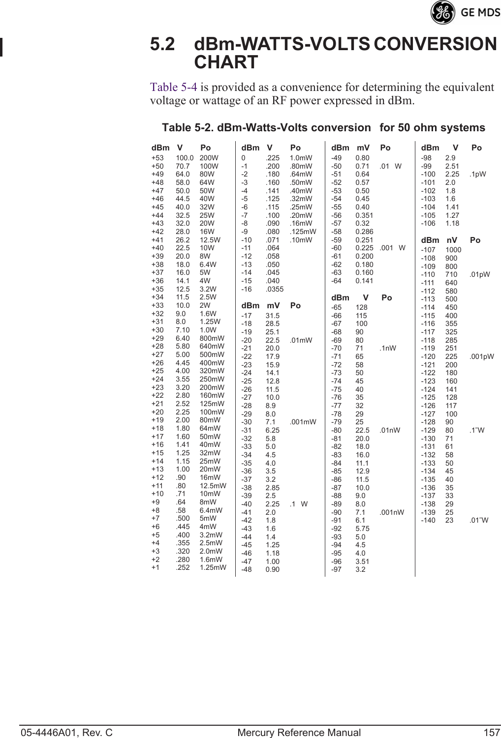 05-4446A01, Rev. C Mercury Reference Manual 1575.2 dBm-WATTS-VOLTS CONVERSION CHARTTable 5-4 is provided as a convenience for determining the equivalent voltage or wattage of an RF power expressed in dBm.Table 5-2. dBm-Watts-Volts conversionfor 50 ohm systemsdBm V Po+53 100.0 200W+50 70.7 100W+49 64.0 80W+48 58.0 64W+47 50.0 50W+46 44.5 40W+45 40.0 32W+44 32.5 25W+43 32.0 20W+42 28.0 16W+41 26.2 12.5W+40 22.5 10W+39 20.0 8W+38 18.0 6.4W+37 16.0 5W+36 14.1 4W+35 12.5 3.2W+34 11.5 2.5W+33 10.0 2W+32 9.0 1.6W+31 8.0 1.25W+30 7.10 1.0W+29 6.40 800mW+28 5.80 640mW+27 5.00 500mW+26 4.45 400mW+25 4.00 320mW+24 3.55 250mW+23 3.20 200mW+22 2.80 160mW+21 2.52 125mW+20 2.25 100mW+19 2.00 80mW+18 1.80 64mW+17 1.60 50mW+16 1.41 40mW+15 1.25 32mW+14 1.15 25mW+13 1.00 20mW+12 .90 16mW+11 .80 12.5mW+10 .71 10mW+9 .64 8mW+8 .58 6.4mW+7 .500 5mW+6 .445 4mW+5 .400 3.2mW+4 .355 2.5mW+3 .320 2.0mW+2 .280 1.6mW+1 .252 1.25mWdBm V Po0 .225 1.0mW-1 .200 .80mW-2 .180 .64mW-3 .160 .50mW-4 .141 .40mW-5 .125 .32mW-6 .115 .25mW-7 .100 .20mW-8 .090 .16mW-9 .080 .125mW-10 .071 .10mW-11 .064-12 .058-13 .050-14 .045-15 .040-16 .0355dBm mV Po-17 31.5-18 28.5-19 25.1-20 22.5 .01mW-21 20.0-22 17.9-23 15.9-24 14.1-25 12.8-26 11.5-27 10.0-28 8.9-29 8.0-30 7.1 .001mW-31 6.25-32 5.8-33 5.0-34 4.5-35 4.0-36 3.5-37 3.2-38 2.85-39 2.5-40 2.25 .1W-41 2.0-42 1.8-43 1.6-44 1.4-45 1.25-46 1.18-47 1.00-48 0.90dBm mV Po-49 0.80-50 0.71 .01W-51 0.64-52 0.57-53 0.50-54 0.45-55 0.40-56 0.351-57 0.32-58 0.286-59 0.251-60 0.225 .001W-61 0.200-62 0.180-63 0.160-64 0.141dBm V Po-65 128-66 115-67 100-68 90-69 80-70 71 .1nW-71 65-72 58-73 50-74 45-75 40-76 35-77 32-78 29-79 25-80 22.5 .01nW-81 20.0-82 18.0-83 16.0-84 11.1-85 12.9-86 11.5-87 10.0-88 9.0-89 8.0-90 7.1 .001nW-91 6.1-92 5.75-93 5.0-94 4.5-95 4.0-96 3.51-97 3.2dBm V Po-98 2.9-99 2.51-100 2.25 .1pW-101 2.0-102 1.8-103 1.6-104 1.41-105 1.27-106 1.18dBm nV Po-107 1000-108 900-109 800-110 710 .01pW-111 640-112 580-113 500-114 450-115 400-116 355-117 325-118 285-119 251-120 225 .001pW-121 200-122 180-123 160-124 141-125 128-126 117-127 100-128 90-129 80 .1˜W-130 71-131 61-132 58-133 50-134 45-135 40-136 35-137 33-138 29-139 25-140 23 .01˜W