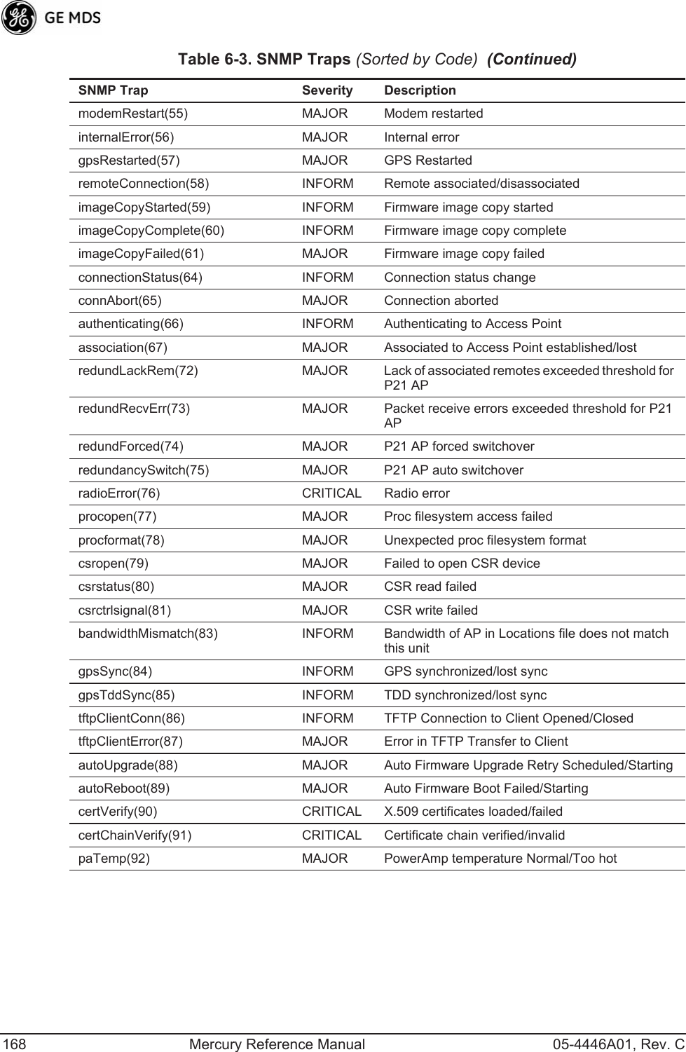 168 Mercury Reference Manual 05-4446A01, Rev. CmodemRestart(55) MAJOR Modem restartedinternalError(56) MAJOR Internal errorgpsRestarted(57) MAJOR GPS RestartedremoteConnection(58) INFORM Remote associated/disassociatedimageCopyStarted(59) INFORM Firmware image copy startedimageCopyComplete(60) INFORM Firmware image copy completeimageCopyFailed(61) MAJOR Firmware image copy failedconnectionStatus(64) INFORM Connection status changeconnAbort(65) MAJOR Connection abortedauthenticating(66) INFORM Authenticating to Access Pointassociation(67) MAJOR Associated to Access Point established/lostredundLackRem(72) MAJOR Lack of associated remotes exceeded threshold for P21 APredundRecvErr(73) MAJOR Packet receive errors exceeded threshold for P21 APredundForced(74) MAJOR P21 AP forced switchoverredundancySwitch(75) MAJOR P21 AP auto switchoverradioError(76) CRITICAL Radio errorprocopen(77) MAJOR Proc filesystem access failedprocformat(78) MAJOR Unexpected proc filesystem formatcsropen(79) MAJOR Failed to open CSR devicecsrstatus(80) MAJOR CSR read failedcsrctrlsignal(81) MAJOR CSR write failedbandwidthMismatch(83) INFORM Bandwidth of AP in Locations file does not match this unitgpsSync(84) INFORM GPS synchronized/lost syncgpsTddSync(85) INFORM TDD synchronized/lost synctftpClientConn(86) INFORM TFTP Connection to Client Opened/ClosedtftpClientError(87) MAJOR Error in TFTP Transfer to ClientautoUpgrade(88) MAJOR Auto Firmware Upgrade Retry Scheduled/StartingautoReboot(89) MAJOR Auto Firmware Boot Failed/StartingcertVerify(90) CRITICAL X.509 certificates loaded/failedcertChainVerify(91) CRITICAL Certificate chain verified/invalidpaTemp(92) MAJOR PowerAmp temperature Normal/Too hotTable 6-3. SNMP Traps (Sorted by Code)  (Continued)SNMP Trap Severity Description