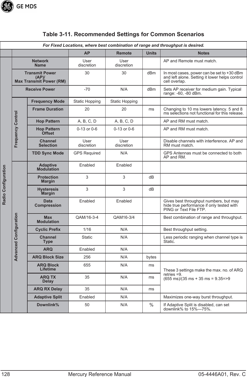 128 Mercury Reference Manual 05-4446A01, Rev. CTable 3-11. Recommended Settings for Common Scenarios  For Fixed Locations, where best combination of range and throughput is desired.AP Remote Units NotesRadio ConfigurationNetwork NameUserdiscretionUserdiscretionAP and Remote must match.Transmit Power(AP)/Max Transmit Power (RM)30 30 dBm In most cases, power can be set to +30 dBm and left alone. Setting it lower helps control cell overlap.Receive Power -70 N/A dBm Sets AP receiver for medium gain. Typical range: -60, -80 dBm.Frequency ControlFrequency Mode Static Hopping Static HoppingFrame Duration 20 20 ms Changing to 10 ms lowers latency. 5 and 8 ms selections not functional for this release.Hop Pattern A, B, C, D A, B, C, D AP and RM must match.Hop Pattern Offset0-13 or 0-6 0-13 or 0-6 AP and RM must match.Channel SelectionUser discretionUser discretionDisable channels with interference. AP and RM must match.TDD Sync Mode GPS Required N/A GPS Antennas must be connected to both AP and RM.Advanced ConfigurationAdaptiveModulationEnabled EnabledProtection Margin33dBHysteresisMargin33dBDataCompressionEnabled Enabled Gives best throughput numbers, but may hide true performance if only tested with PING or Text File FTP.MaxModulationQAM/16-3-4 QAM16-3/4 Best combination of range and throughput.Cyclic Prefix 1/16 N/A Best throughput setting.ChannelTypeStatic N/A Less periodic ranging when channel type is Static.ARQ Enabled N/AARQ Block Size 256 N/A bytesARQ Block Lifetime655 N/A msThese 3 settings make the max. no. of ARQ retries =9.(655 ms)/(35 ms + 35 ms = 9.35=&gt;9ARQ TXDelay35 N/A msARQ RX Delay 35 N/A msAdaptive Split Enabled N/A Maximizes one-way burst throughput.Downlink% 50 N/A %If Adaptive Split is disabled, can set downlink% to 15%—75%.