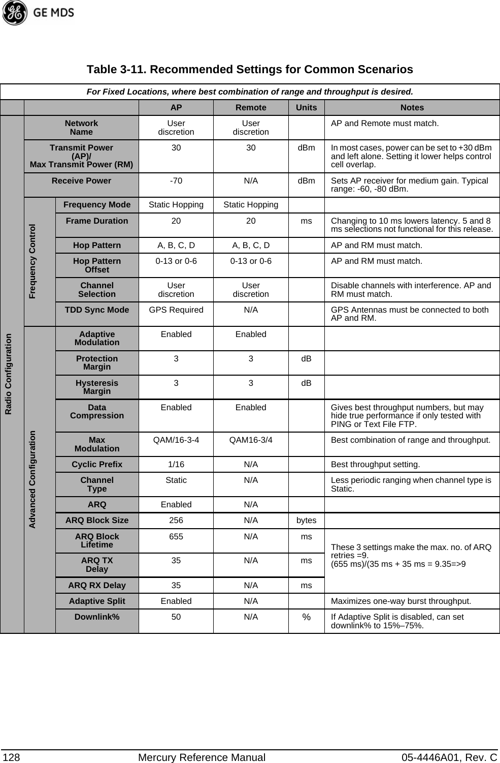 128 Mercury Reference Manual 05-4446A01, Rev. CTable 3-11. Recommended Settings for Common ScenariosFor Fixed Locations, where best combination of range and throughput is desired.AP Remote Units NotesRadio ConfigurationNetwork Name Userdiscretion Userdiscretion AP and Remote must match.Transmit Power(AP)/Max Transmit Power (RM)30 30 dBm In most cases, power can be set to +30 dBm and left alone. Setting it lower helps control cell overlap.Receive Power -70 N/A dBm Sets AP receiver for medium gain. Typical range: -60, -80 dBm.Frequency ControlFrequency Mode Static Hopping Static HoppingFrame Duration 20 20 ms Changing to 10 ms lowers latency. 5 and 8 ms selections not functional for this release.Hop Pattern A, B, C, D A, B, C, D AP and RM must match.Hop Pattern Offset 0-13 or 0-6 0-13 or 0-6 AP and RM must match.Channel Selection User discretion User discretion Disable channels with interference. AP and RM must match.TDD Sync Mode GPS Required N/A GPS Antennas must be connected to both AP and RM.Advanced ConfigurationAdaptiveModulation Enabled EnabledProtection Margin 33dBHysteresisMargin 33dBDataCompression Enabled Enabled Gives best throughput numbers, but may hide true performance if only tested with PING or Text File FTP.MaxModulation QAM/16-3-4 QAM16-3/4 Best combination of range and throughput.Cyclic Prefix 1/16 N/A Best throughput setting.ChannelType Static N/A Less periodic ranging when channel type is Static.ARQ Enabled N/AARQ Block Size 256 N/A bytesARQ Block Lifetime 655 N/A msThese 3 settings make the max. no. of ARQ retries =9.(655 ms)/(35 ms + 35 ms = 9.35=&gt;9ARQ TXDelay 35 N/A msARQ RX Delay 35 N/A msAdaptive Split Enabled N/A Maximizes one-way burst throughput.Downlink% 50 N/A %If Adaptive Split is disabled, can set downlink% to 15%–75%.