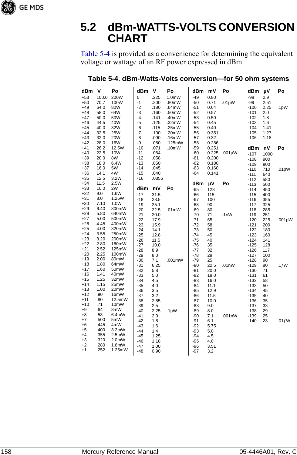 158 Mercury Reference Manual 05-4446A01, Rev. C5.2 dBm-WATTS-VOLTS CONVERSION CHARTTable 5-4 is provided as a convenience for determining the equivalent voltage or wattage of an RF power expressed in dBm.Table 5-4. dBm-Watts-Volts conversion—for 50 ohm systemsdBm V Po+53 100.0 200W+50 70.7 100W+49 64.0 80W+48 58.0 64W+47 50.0 50W+46 44.5 40W+45 40.0 32W+44 32.5 25W+43 32.0 20W+42 28.0 16W+41 26.2 12.5W+40 22.5 10W+39 20.0 8W+38 18.0 6.4W+37 16.0 5W+36 14.1 4W+35 12.5 3.2W+34 11.5 2.5W+33 10.0 2W+32 9.0 1.6W+31 8.0 1.25W+30 7.10 1.0W+29 6.40 800mW+28 5.80 640mW+27 5.00 500mW+26 4.45 400mW+25 4.00 320mW+24 3.55 250mW+23 3.20 200mW+22 2.80 160mW+21 2.52 125mW+20 2.25 100mW+19 2.00 80mW+18 1.80 64mW+17 1.60 50mW+16 1.41 40mW+15 1.25 32mW+14 1.15 25mW+13 1.00 20mW+12 .90 16mW+11 .80 12.5mW+10 .71 10mW+9 .64 8mW+8 .58 6.4mW+7 .500 5mW+6 .445 4mW+5 .400 3.2mW+4 .355 2.5mW+3 .320 2.0mW+2 .280 1.6mW+1 .252 1.25mWdBm V Po0.2251.0mW-1 .200 .80mW-2 .180 .64mW-3 .160 .50mW-4 .141 .40mW-5 .125 .32mW-6 .115 .25mW-7 .100 .20mW-8 .090 .16mW-9 .080 .125mW-10 .071 .10mW-11 .064-12 .058-13 .050-14 .045-15 .040-16 .0355dBm mV Po-17 31.5-18 28.5-19 25.1-20 22.5 .01mW-21 20.0-22 17.9-23 15.9-24 14.1-25 12.8-26 11.5-27 10.0-28 8.9-29 8.0-30 7.1 .001mW-31 6.25-32 5.8-33 5.0-34 4.5-35 4.0-36 3.5-37 3.2-38 2.85-39 2.5-40 2.25 .1µW-41 2.0-42 1.8-43 1.6-44 1.4-45 1.25-46 1.18-47 1.00-48 0.90dBm mV Po-49 0.80-50 0.71 .01µW-51 0.64-52 0.57-53 0.50-54 0.45-55 0.40-56 0.351-57 0.32-58 0.286-59 0.251-60 0.225 .001µW-61 0.200-62 0.180-63 0.160-64 0.141dBm µV Po-65 128-66 115-67 100-68 90-69 80-70 71 .1nW-71 65-72 58-73 50-74 45-75 40-76 35-77 32-78 29-79 25-80 22.5 .01nW-81 20.0-82 18.0-83 16.0-84 11.1-85 12.9-86 11.5-87 10.0-88 9.0-89 8.0-90 7.1 .001nW-91 6.1-92 5.75-93 5.0-94 4.5-95 4.0-96 3.51-97 3.2dBm µV Po-98 2.9-99 2.51-100 2.25 .1pW-101 2.0-102 1.8-103 1.6-104 1.41-105 1.27-106 1.18dBm nV Po-107 1000-108 900-109 800-110 710 .01pW-111 640-112 580-113 500-114 450-115 400-116 355-117 325-118 285-119 251-120 225 .001pW-121 200-122 180-123 160-124 141-125 128-126 117-127 100-128 90-129 80 .1ƒW-130 71-131 61-132 58-133 50-134 45-135 40-136 35-137 33-138 29-139 25-140 23 .01ƒW