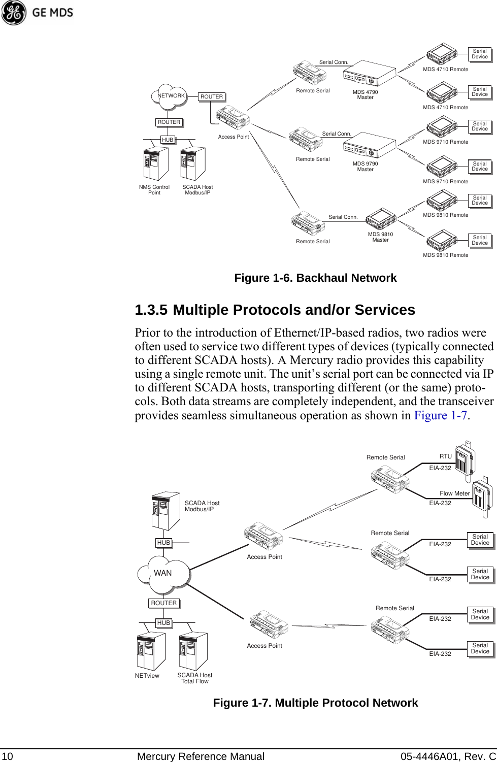 10 Mercury Reference Manual 05-4446A01, Rev. CInvisible place holderFigure 1-6. Backhaul Network1.3.5 Multiple Protocols and/or ServicesPrior to the introduction of Ethernet/IP-based radios, two radios were often used to service two different types of devices (typically connected to different SCADA hosts). A Mercury radio provides this capability using a single remote unit. The unit’s serial port can be connected via IP to different SCADA hosts, transporting different (or the same) proto-cols. Both data streams are completely independent, and the transceiver provides seamless simultaneous operation as shown in Figure 1-7. Invisible place holderFigure 1-7. Multiple Protocol NetworkMDS 4790MasterMDS 9790MasterMDS 9810MasterSerial Conn.Serial Conn.Serial Conn.MDS 4710 RemoteNMS ControlPoint SCADA HostModbus/IPHUB Access PointMDS 4710 RemoteMDS 9710 RemoteMDS 9710 RemoteMDS 9810 RemoteMDS 9810 RemoteRemote SerialRemote SerialRemote SerialNETWORKROUTERROUTERSerialDeviceSerialDeviceSerialDeviceSerialDeviceSerialDeviceSerialDeviceNETview SCADA HostTotal FlowAccess PointRemote SerialRemote SerialSCADA HostModbus/IPRemote SerialAccess PointRTUFlow MeterEIA-232EIA-232EIA-232EIA-232EIA-232EIA-232ROUTERHUB SerialDeviceSerialDeviceSerialDeviceSerialDeviceHUBHUBHUBWAN