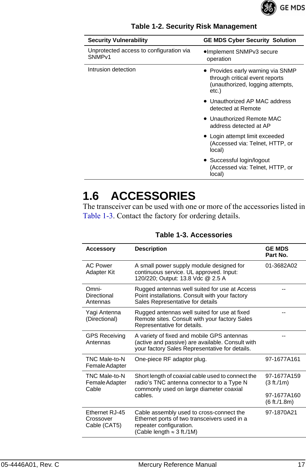 05-4446A01, Rev. C Mercury Reference Manual 171.6 ACCESSORIESThe transceiver can be used with one or more of the accessories listed inTable 1-3. Contact the factory for ordering details.Unprotected access to configuration via SNMPv1 •Implement SNMPv3 secure operationIntrusion detection •Provides early warning via SNMP through critical event reports (unauthorized, logging attempts, etc.)•Unauthorized AP MAC address detected at Remote•Unauthorized Remote MAC address detected at AP•Login attempt limit exceeded (Accessed via: Telnet, HTTP, or local)•Successful login/logout (Accessed via: Telnet, HTTP, or local)Table 1-2. Security Risk ManagementSecurity Vulnerability GE MDS Cyber Security  SolutionTable 1-3. AccessoriesAccessory Description GE MDSPart No.AC Power Adapter Kit A small power supply module designed for continuous service. UL approved. Input: 120/220; Output: 13.8 Vdc @ 2.5 A01-3682A02Omni- Directional AntennasRugged antennas well suited for use at Access Point installations. Consult with your factory Sales Representative for details--Yagi Antenna(Directional) Rugged antennas well suited for use at fixed Remote sites. Consult with your factory Sales Representative for details.--GPS Receiving Antennas A variety of fixed and mobile GPS antennas (active and passive) are available. Consult with your factory Sales Representative for details.--TNC Male-to-N Female Adapter  One-piece RF adaptor plug. 97-1677A161TNC Male-to-N Female Adapter CableShort length of coaxial cable used to connect the radio’s TNC antenna connector to a Type N commonly used on large diameter coaxial cables.97-1677A159(3 ft./1m)97-1677A160(6 ft./1.8m)Ethernet RJ-45 Crossover Cable (CAT5)Cable assembly used to cross-connect the Ethernet ports of two transceivers used in a repeater configuration. (Cable length ≈ 3 ft./1M)97-1870A21