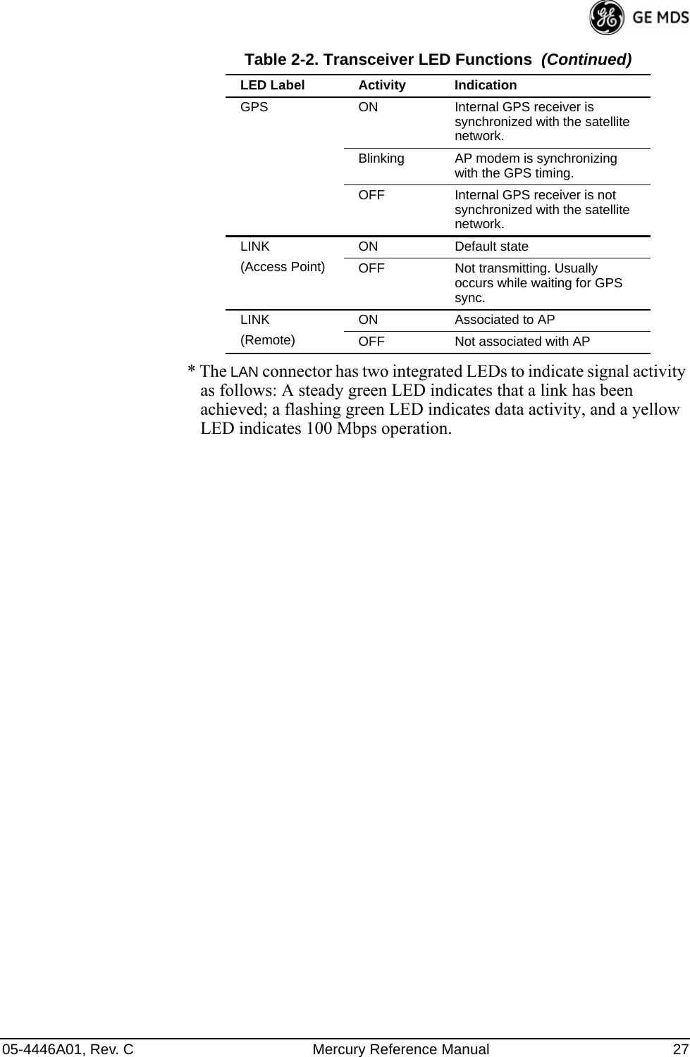 05-4446A01, Rev. C Mercury Reference Manual 27* The LAN connector has two integrated LEDs to indicate signal activity as follows: A steady green LED indicates that a link has been achieved; a flashing green LED indicates data activity, and a yellow LED indicates 100 Mbps operation.GPS ON Internal GPS receiver is synchronized with the satellite network.Blinking AP modem is synchronizing with the GPS timing.OFF Internal GPS receiver is not synchronized with the satellite network.LINK(Access Point)ON Default stateOFF Not transmitting. Usually occurs while waiting for GPS sync.LINK(Remote)ON Associated to APOFF Not associated with APTable 2-2. Transceiver LED Functions  (Continued)LED Label  Activity Indication