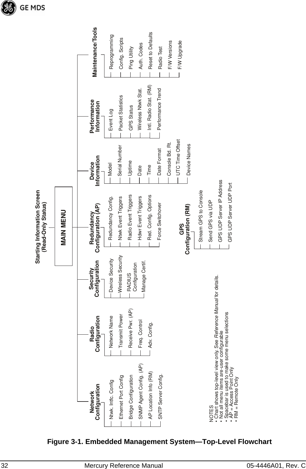 32 Mercury Reference Manual 05-4446A01, Rev. C• Spacebar is used to make some menu selections• AP = Access Point Only• RM = Remote OnlyNtwk. Intfc. ConfigEthernet Port ConfigBridge ConfigurationSNMP Agent Config. (AP)AP Location Info (RM)SNTP Server Config.NetworkConfiguration RadioConfiguration DeviceInformation Maintenance/ToolsSecurityConfigurationReprogrammingConfig. ScriptsPing UtilityAuth. CodesReset to DefaultsRadio TestF/W VersionsF/W UpgradeMAIN MENUNetwork NameTransmit PowerReceive Pwr. (AP)Freq. ControlAdv. Config.PerformanceInformationNOTES• Chart shows top-level view only. See Reference Manual for details.• Not all menu items are-user configurableSerial NumberUptimeDateDate FormatTimeModelDevice NamesConsole Bd. Rt.UTC Time OffsetDevice SecurityWireless SecurityEvent LogPacket StatisticsGPS StatusWireless Ntwk Stat.Intl. Radio Stat. (RM)Performance TrendManage Certif.RADIUSConfigurationStarting Information Screen(Read-Only Status)RedundancyConfiguration (AP)Redundancy Config.Ntwk Event TriggersRadio Event TriggersHdwr Event TriggersRed. Config. OptionsForce SwitchoverGPSConfiguration (RM)Stream GPS to ConsoleSend GPS via UDPGPS UDP Server IP AddressGPS UDP Server UDP PortFigure 3-1. Embedded Management System—Top-Level Flowchart