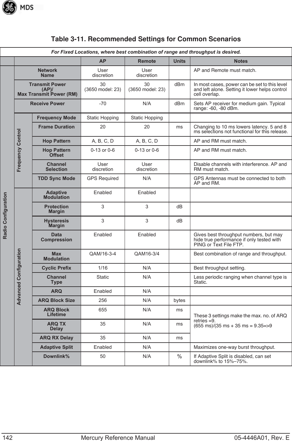 142 Mercury Reference Manual 05-4446A01, Rev. ETable 3-11. Recommended Settings for Common Scenarios  For Fixed Locations, where best combination of range and throughput is desired.AP Remote Units NotesRadio ConfigurationNetwork NameUserdiscretionUserdiscretionAP and Remote must match.Transmit Power(AP)/Max Transmit Power (RM)30(3650 model: 23)30(3650 model: 23)dBm In most cases, power can be set to this level and left alone. Setting it lower helps control cell overlap.Receive Power -70 N/A dBm Sets AP receiver for medium gain. Typical range: -60, -80 dBm.Frequency ControlFrequency Mode Static Hopping Static HoppingFrame Duration 20 20 ms Changing to 10 ms lowers latency. 5 and 8 ms selections not functional for this release.Hop Pattern A, B, C, D A, B, C, D AP and RM must match.Hop Pattern Offset0-13 or 0-6 0-13 or 0-6 AP and RM must match.Channel SelectionUser discretionUser discretionDisable channels with interference. AP and RM must match.TDD Sync Mode GPS Required N/A GPS Antennas must be connected to both AP and RM.Advanced ConfigurationAdaptiveModulationEnabled EnabledProtection Margin33dBHysteresisMargin33dBDataCompressionEnabled Enabled Gives best throughput numbers, but may hide true performance if only tested with PING or Text File FTP.MaxModulationQAM/16-3-4 QAM16-3/4 Best combination of range and throughput.Cyclic Prefix 1/16 N/A Best throughput setting.ChannelTypeStatic N/A Less periodic ranging when channel type is Static.ARQ Enabled N/AARQ Block Size 256 N/A bytesARQ Block Lifetime655 N/A msThese 3 settings make the max. no. of ARQ retries =9.(655 ms)/(35 ms + 35 ms = 9.35=&gt;9ARQ TXDelay35 N/A msARQ RX Delay 35 N/A msAdaptive Split Enabled N/A Maximizes one-way burst throughput.Downlink% 50 N/A %If Adaptive Split is disabled, can set downlink% to 15%–75%.