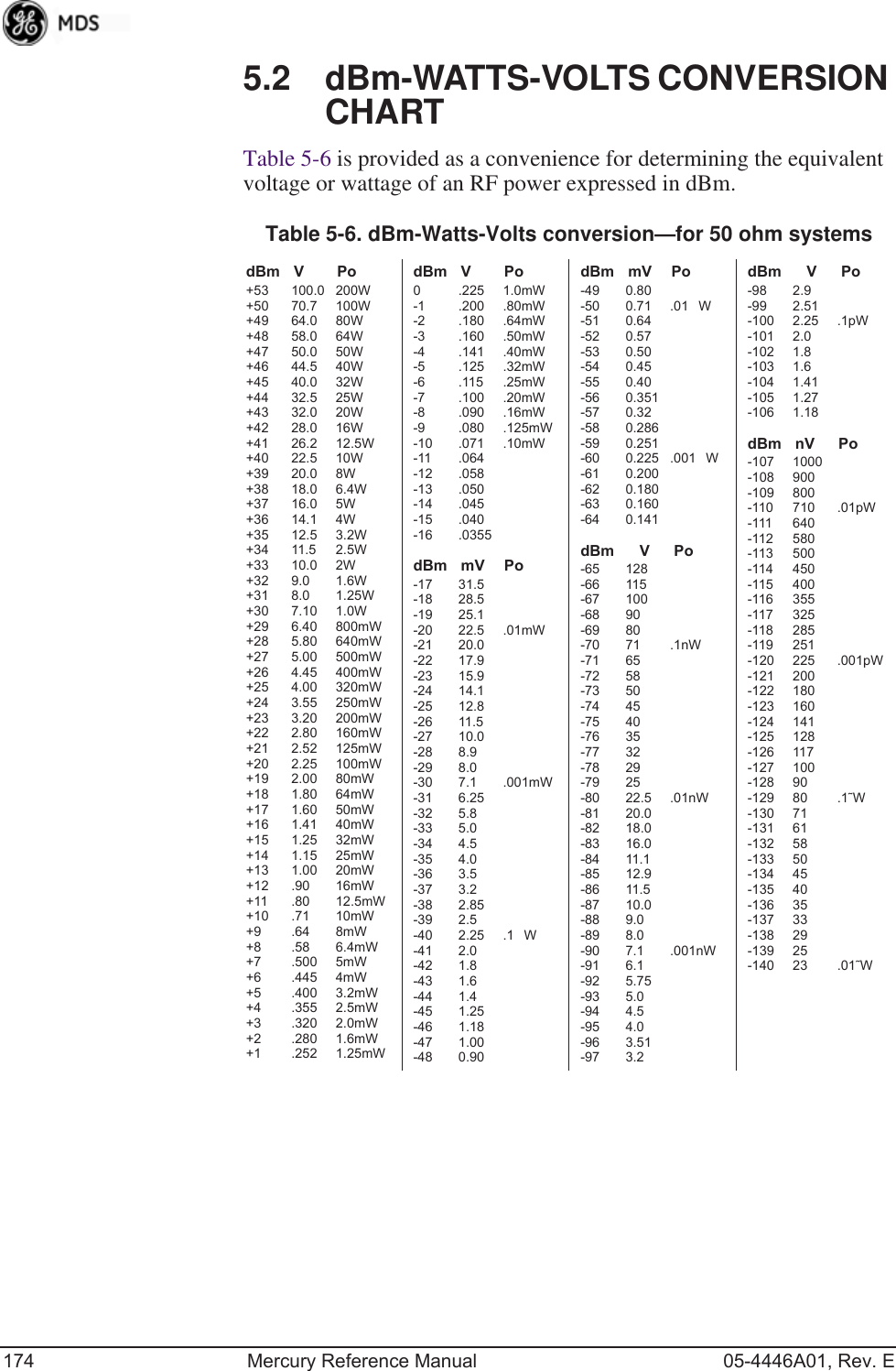 174 Mercury Reference Manual 05-4446A01, Rev. E5.2 dBm-WATTS-VOLTS CONVERSION CHARTTable 5-6 is provided as a convenience for determining the equivalent voltage or wattage of an RF power expressed in dBm.Table 5-6. dBm-Watts-Volts conversion—for 50 ohm systemsdBm V Po+53 100.0 200W+50 70.7 100W+49 64.0 80W+48 58.0 64W+47 50.0 50W+46 44.5 40W+45 40.0 32W+44 32.5 25W+43 32.0 20W+42 28.0 16W+41 26.2 12.5W+40 22.5 10W+39 20.0 8W+38 18.0 6.4W+37 16.0 5W+36 14.1 4W+35 12.5 3.2W+34 11.5 2.5W+33 10.0 2W+32 9.0 1.6W+31 8.0 1.25W+30 7.10 1.0W+29 6.40 800mW+28 5.80 640mW+27 5.00 500mW+26 4.45 400mW+25 4.00 320mW+24 3.55 250mW+23 3.20 200mW+22 2.80 160mW+21 2.52 125mW+20 2.25 100mW+19 2.00 80mW+18 1.80 64mW+17 1.60 50mW+16 1.41 40mW+15 1.25 32mW+14 1.15 25mW+13 1.00 20mW+12 .90 16mW+11 .80 12.5mW+10 .71 10mW+9 .64 8mW+8 .58 6.4mW+7 .500 5mW+6 .445 4mW+5 .400 3.2mW+4 .355 2.5mW+3 .320 2.0mW+2 .280 1.6mW+1 .252 1.25mWdBm V Po0 .225 1.0mW-1 .200 .80mW-2 .180 .64mW-3 .160 .50mW-4 .141 .40mW-5 .125 .32mW-6 .115 .25mW-7 .100 .20mW-8 .090 .16mW-9 .080 .125mW-10 .071 .10mW-11 .064-12 .058-13 .050-14 .045-15 .040-16 .0355dBm mV Po-17 31.5-18 28.5-19 25.1-20 22.5 .01mW-21 20.0-22 17.9-23 15.9-24 14.1-25 12.8-26 11.5-27 10.0-28 8.9-29 8.0-30 7.1 .001mW-31 6.25-32 5.8-33 5.0-34 4.5-35 4.0-36 3.5-37 3.2-38 2.85-39 2.5-40 2.25 .1W-41 2.0-42 1.8-43 1.6-44 1.4-45 1.25-46 1.18-47 1.00-48 0.90dBm mV Po-49 0.80-50 0.71 .01W-51 0.64-52 0.57-53 0.50-54 0.45-55 0.40-56 0.351-57 0.32-58 0.286-59 0.251-60 0.225 .001W-61 0.200-62 0.180-63 0.160-64 0.141dBm V Po-65 128-66 115-67 100-68 90-69 80-70 71 .1nW-71 65-72 58-73 50-74 45-75 40-76 35-77 32-78 29-79 25-80 22.5 .01nW-81 20.0-82 18.0-83 16.0-84 11.1-85 12.9-86 11.5-87 10.0-88 9.0-89 8.0-90 7.1 .001nW-91 6.1-92 5.75-93 5.0-94 4.5-95 4.0-96 3.51-97 3.2dBm V Po-98 2.9-99 2.51-100 2.25 .1pW-101 2.0-102 1.8-103 1.6-104 1.41-105 1.27-106 1.18dBm nV Po-107 1000-108 900-109 800-110 710 .01pW-111 640-112 580-113 500-114 450-115 400-116 355-117 325-118 285-119 251-120 225 .001pW-121 200-122 180-123 160-124 141-125 128-126 117-127 100-128 90-129 80 .1˜W-130 71-131 61-132 58-133 50-134 45-135 40-136 35-137 33-138 29-139 25-140 23 .01˜W