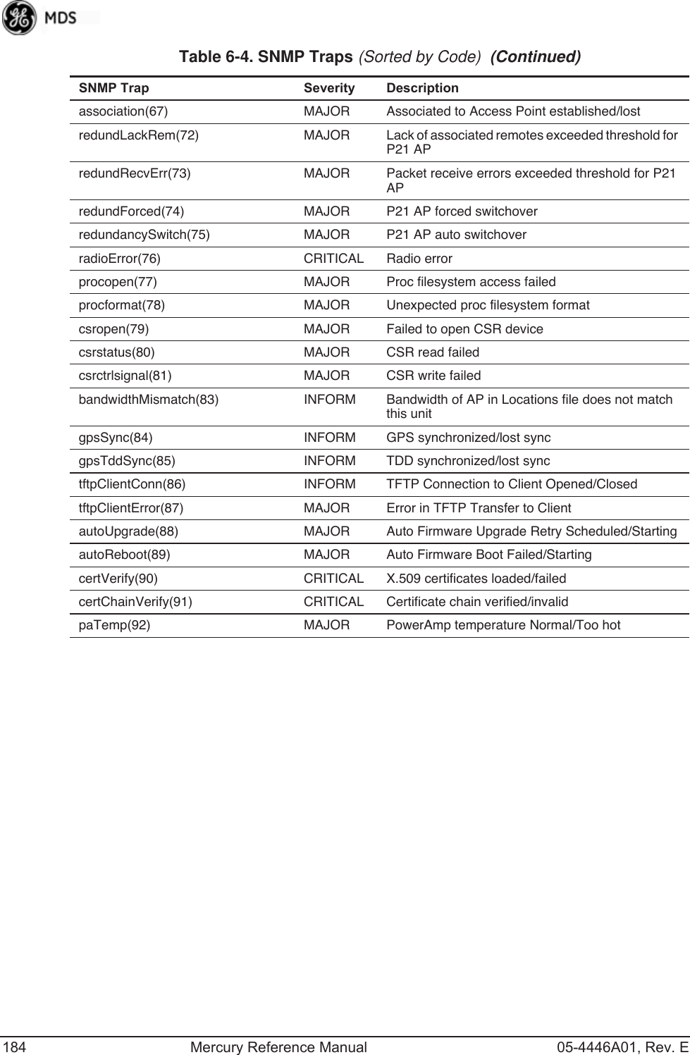 184 Mercury Reference Manual 05-4446A01, Rev. Eassociation(67) MAJOR Associated to Access Point established/lostredundLackRem(72) MAJOR Lack of associated remotes exceeded threshold for P21 APredundRecvErr(73) MAJOR Packet receive errors exceeded threshold for P21 APredundForced(74) MAJOR P21 AP forced switchoverredundancySwitch(75) MAJOR P21 AP auto switchoverradioError(76) CRITICAL Radio errorprocopen(77) MAJOR Proc filesystem access failedprocformat(78) MAJOR Unexpected proc filesystem formatcsropen(79) MAJOR Failed to open CSR devicecsrstatus(80) MAJOR CSR read failedcsrctrlsignal(81) MAJOR CSR write failedbandwidthMismatch(83) INFORM Bandwidth of AP in Locations file does not match this unitgpsSync(84) INFORM GPS synchronized/lost syncgpsTddSync(85) INFORM TDD synchronized/lost synctftpClientConn(86) INFORM TFTP Connection to Client Opened/ClosedtftpClientError(87) MAJOR Error in TFTP Transfer to ClientautoUpgrade(88) MAJOR Auto Firmware Upgrade Retry Scheduled/StartingautoReboot(89) MAJOR Auto Firmware Boot Failed/StartingcertVerify(90) CRITICAL X.509 certificates loaded/failedcertChainVerify(91) CRITICAL Certificate chain verified/invalidpaTemp(92) MAJOR PowerAmp temperature Normal/Too hotTable 6-4. SNMP Traps (Sorted by Code)  (Continued)SNMP Trap Severity Description